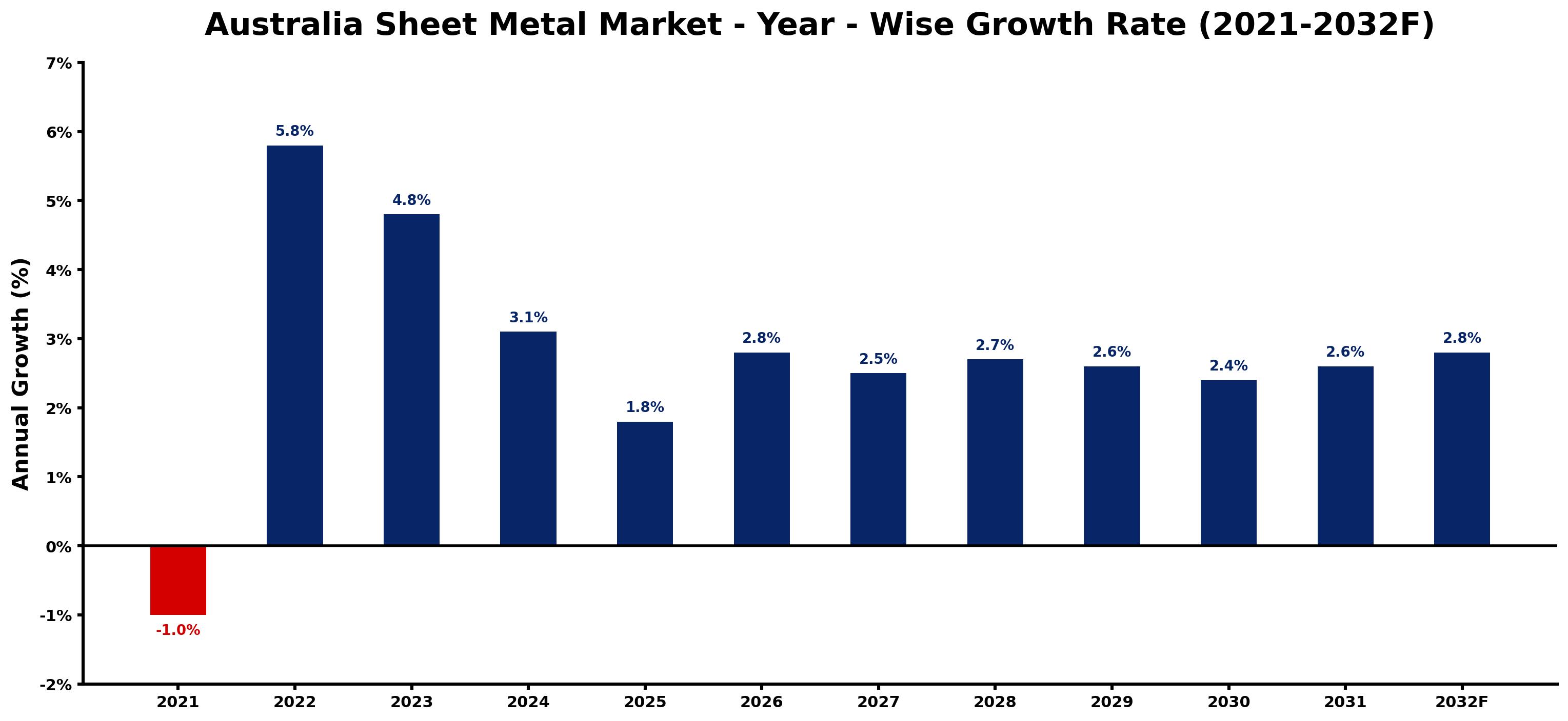 Australia Sheet Metal Market Year-wise Growth Rate and Key Drivers