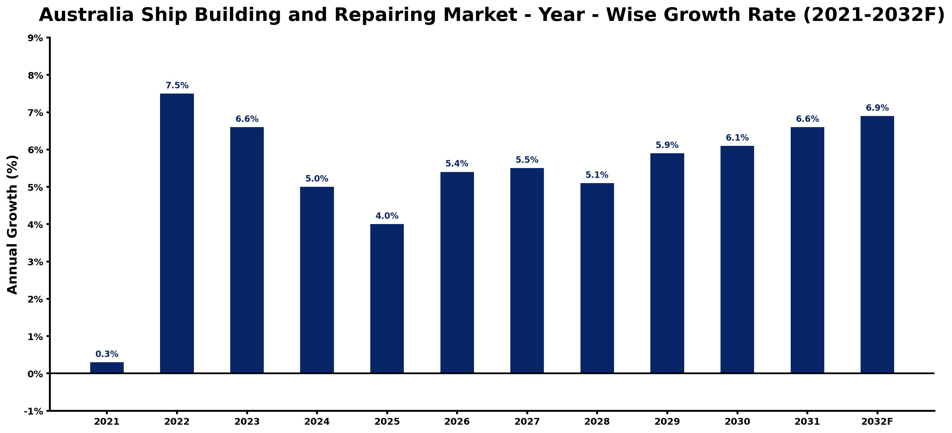 Australia Ship Building and Repairing Market Year-wise Growth Rate and Key Drivers