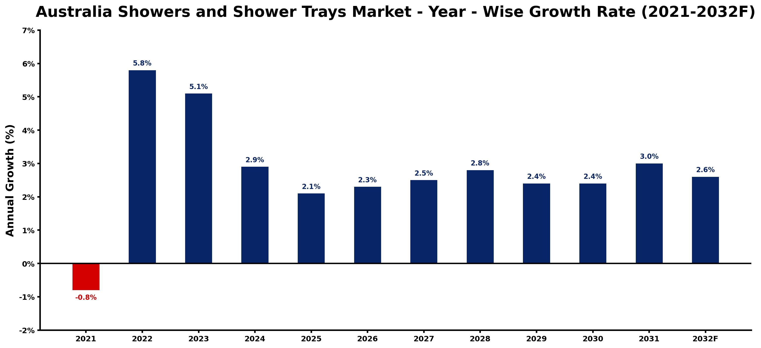 Australia Showers and Shower Trays Market Year-wise Growth Rate and Key Drivers