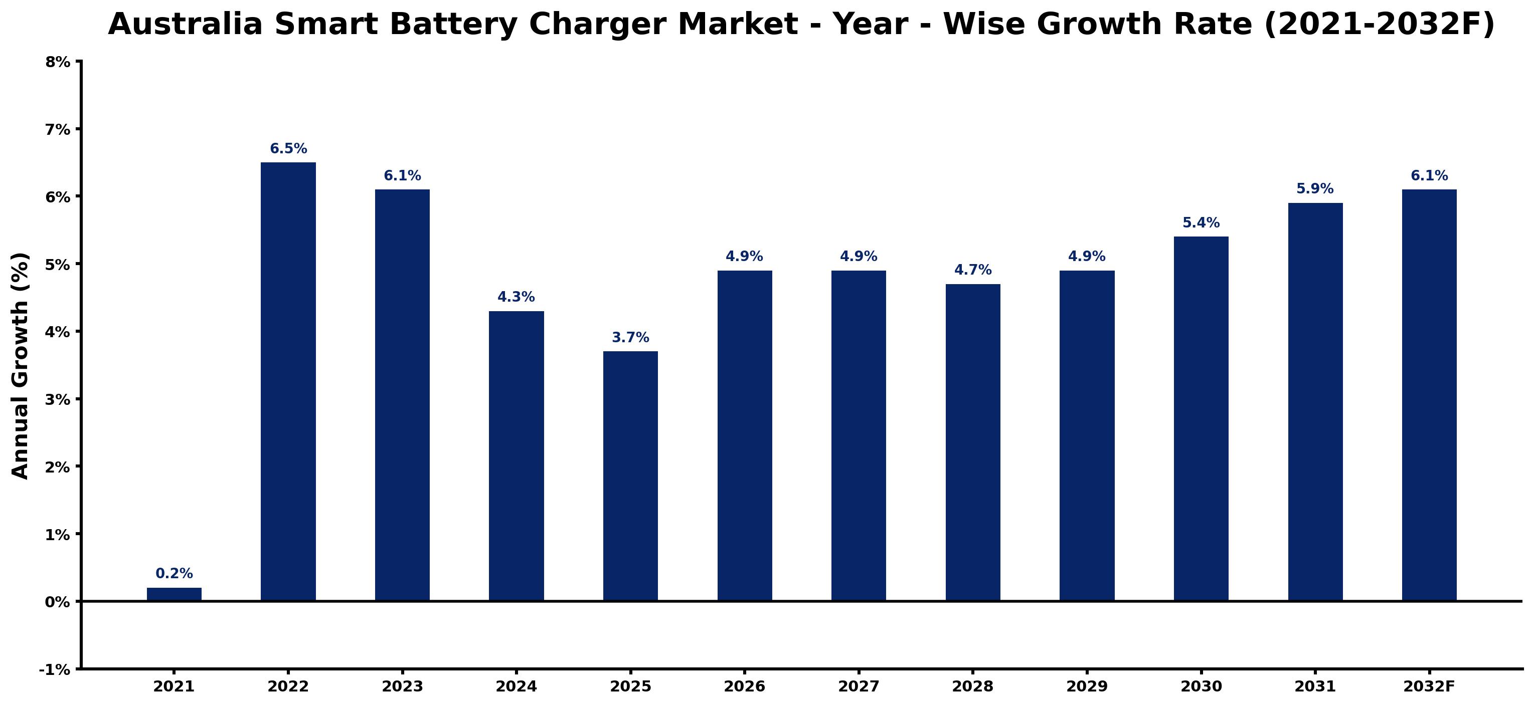 Australia Smart Battery Charger Market Year-wise Growth Rate and Key Drivers
