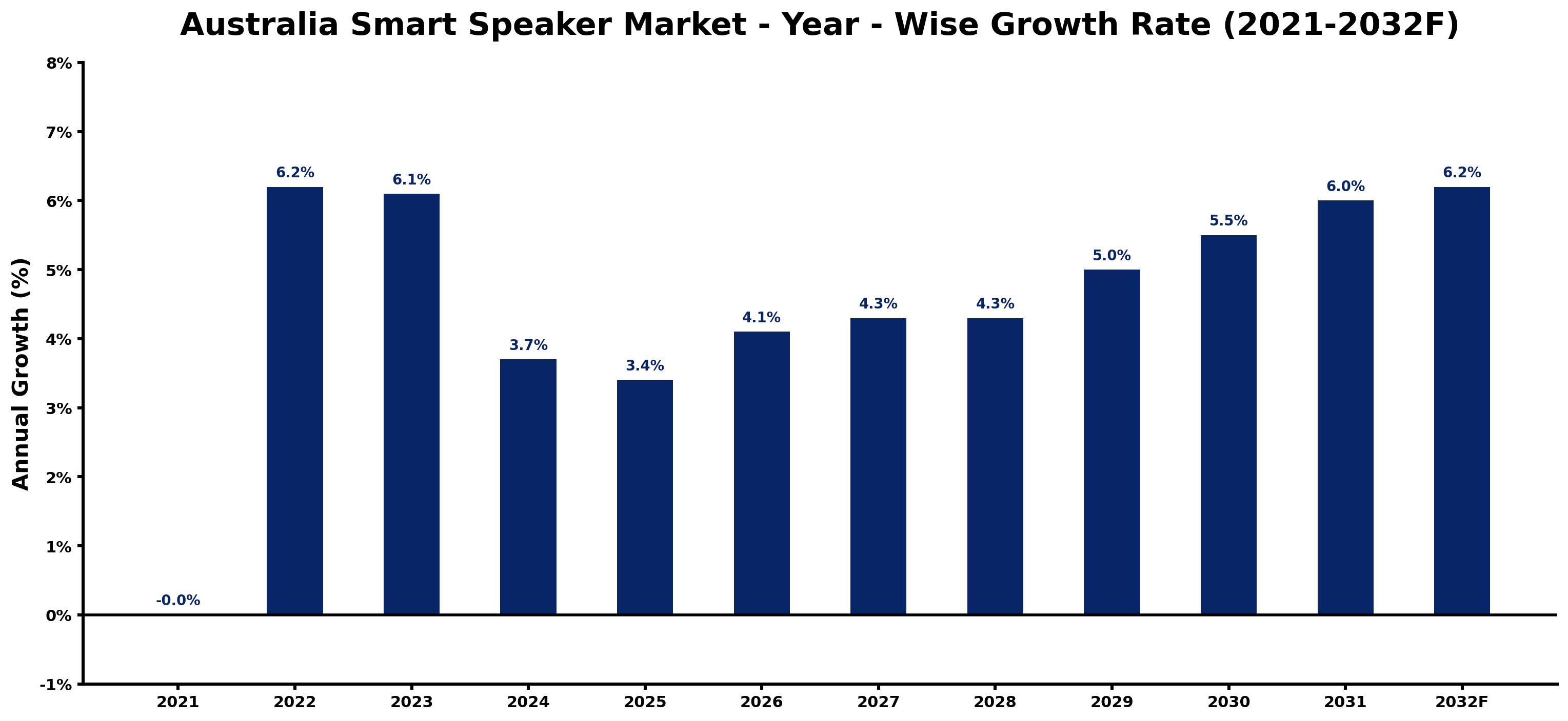 Australia Smart Speaker Market Year-wise Growth Rate and Key Drivers