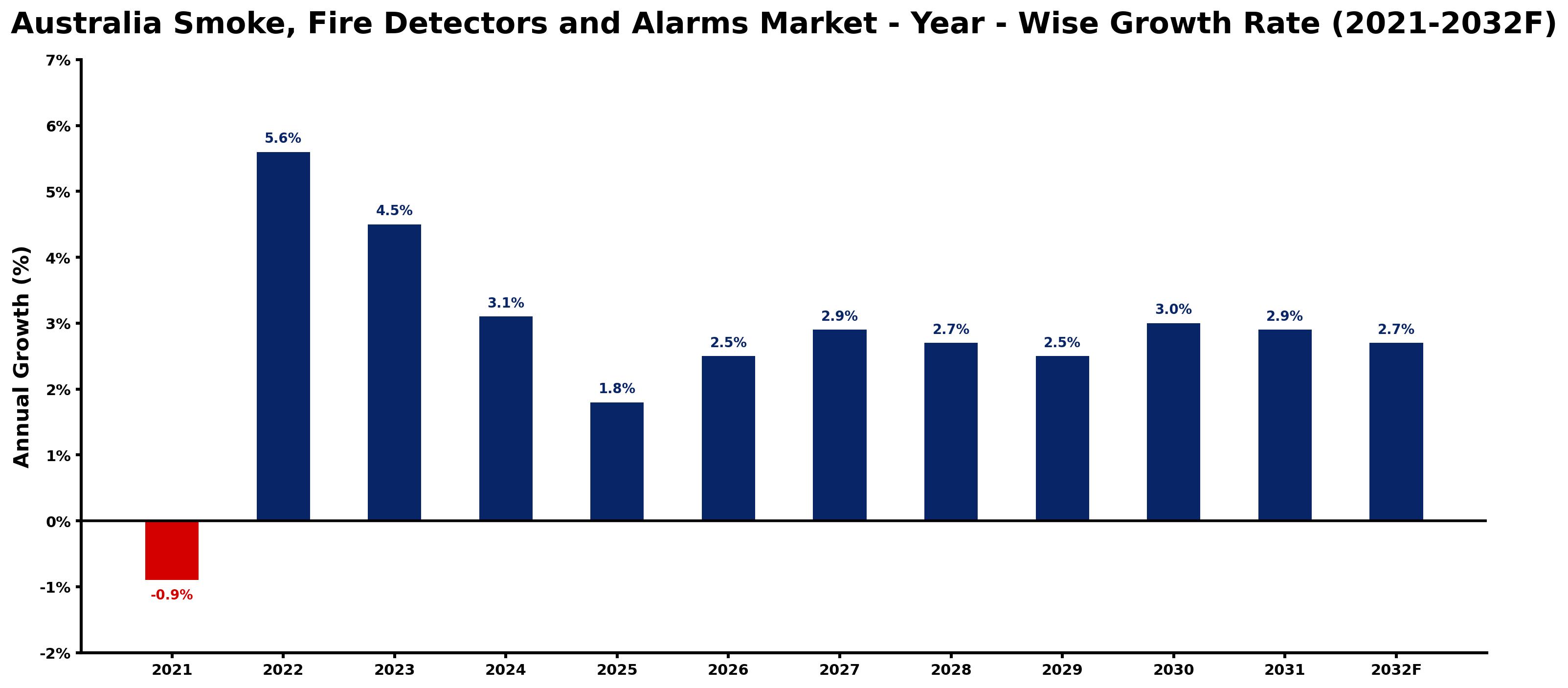 Australia Smoke, Fire Detectors and Alarms Market Year-wise Growth Rate and Key Drivers