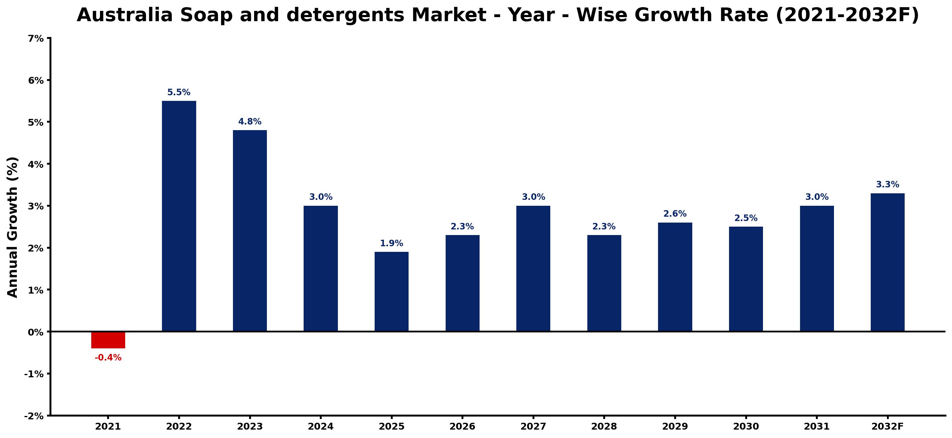 Australia Soap and detergents Market Year-wise Growth Rate and Key Drivers