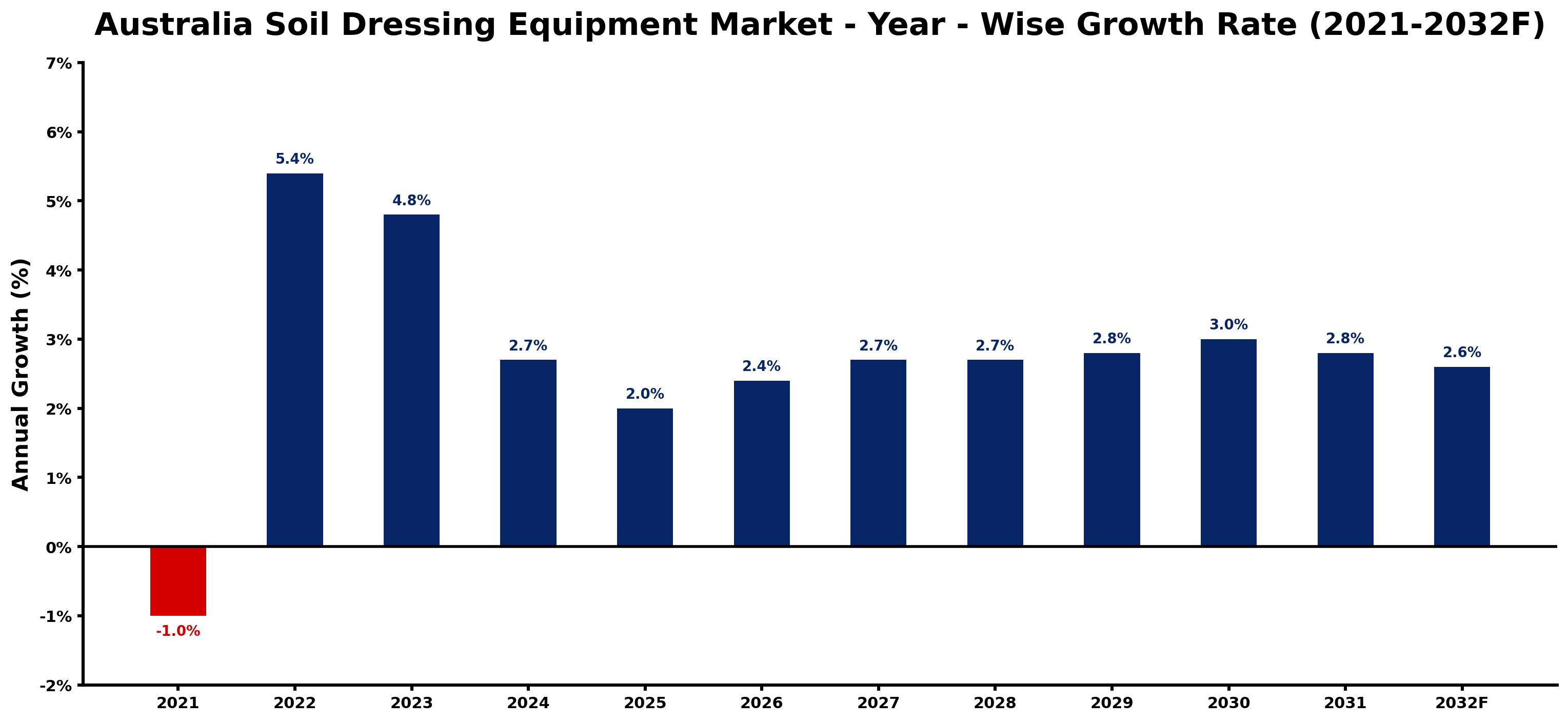 Australia Soil Dressing Equipment Market Year-wise Growth Rate and Key Drivers