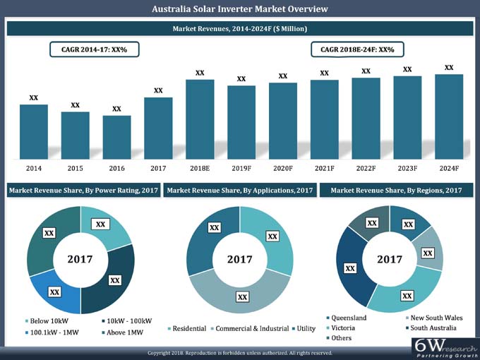 Australia Solar Inverter Market Overview