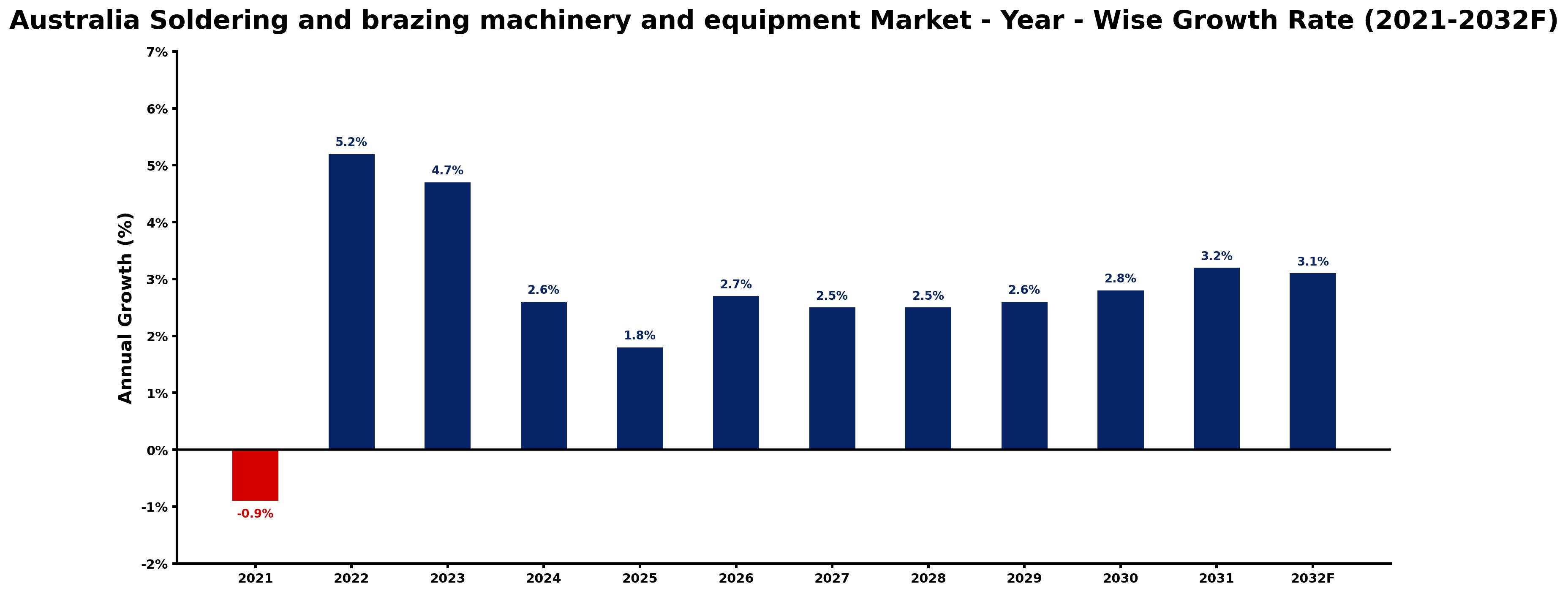 Australia Soldering and brazing machinery and equipment Market Year-wise Growth Rate and Key Drivers