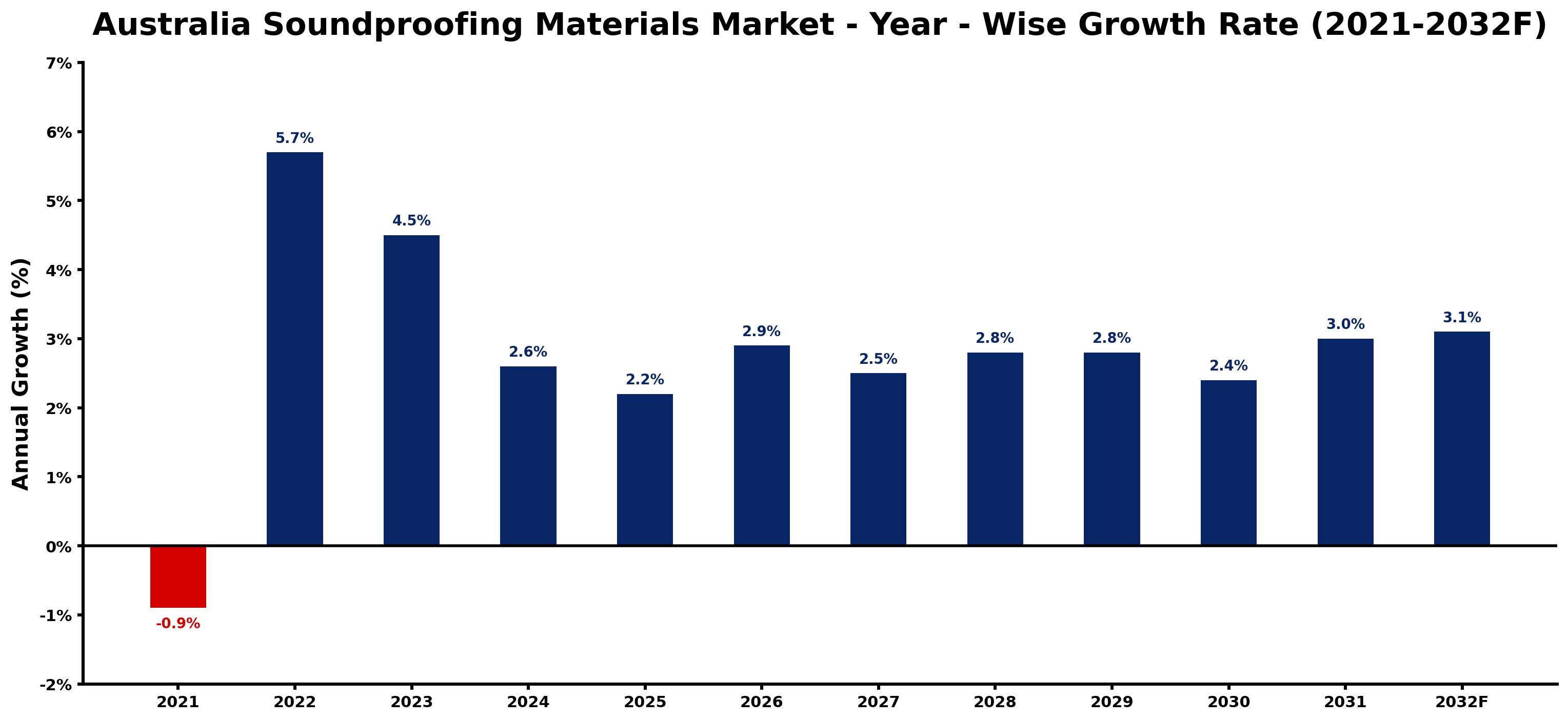 Australia Soundproofing Materials Market Year-wise Growth Rate and Key Drivers