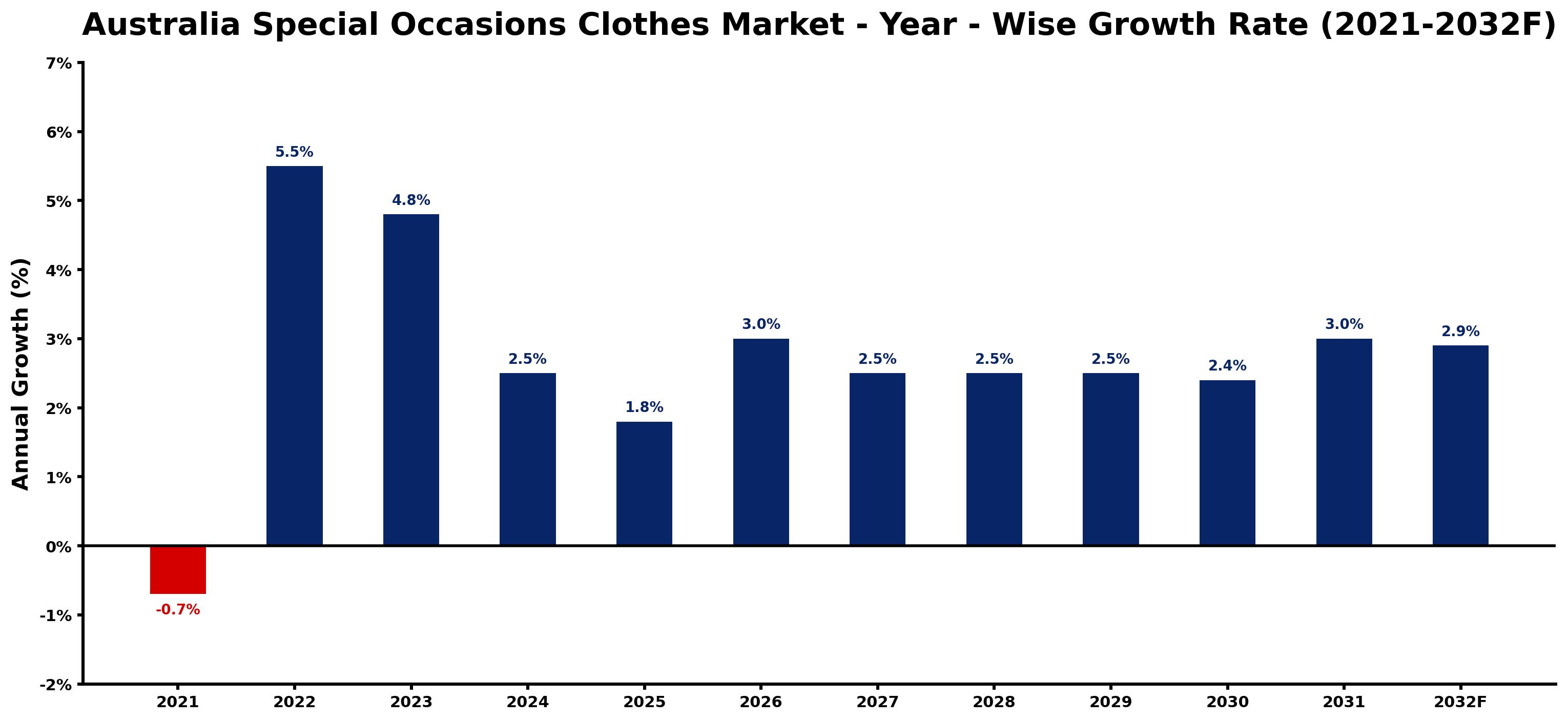 Australia Special Occasions Clothes Market Year-wise Growth Rate and Key Drivers