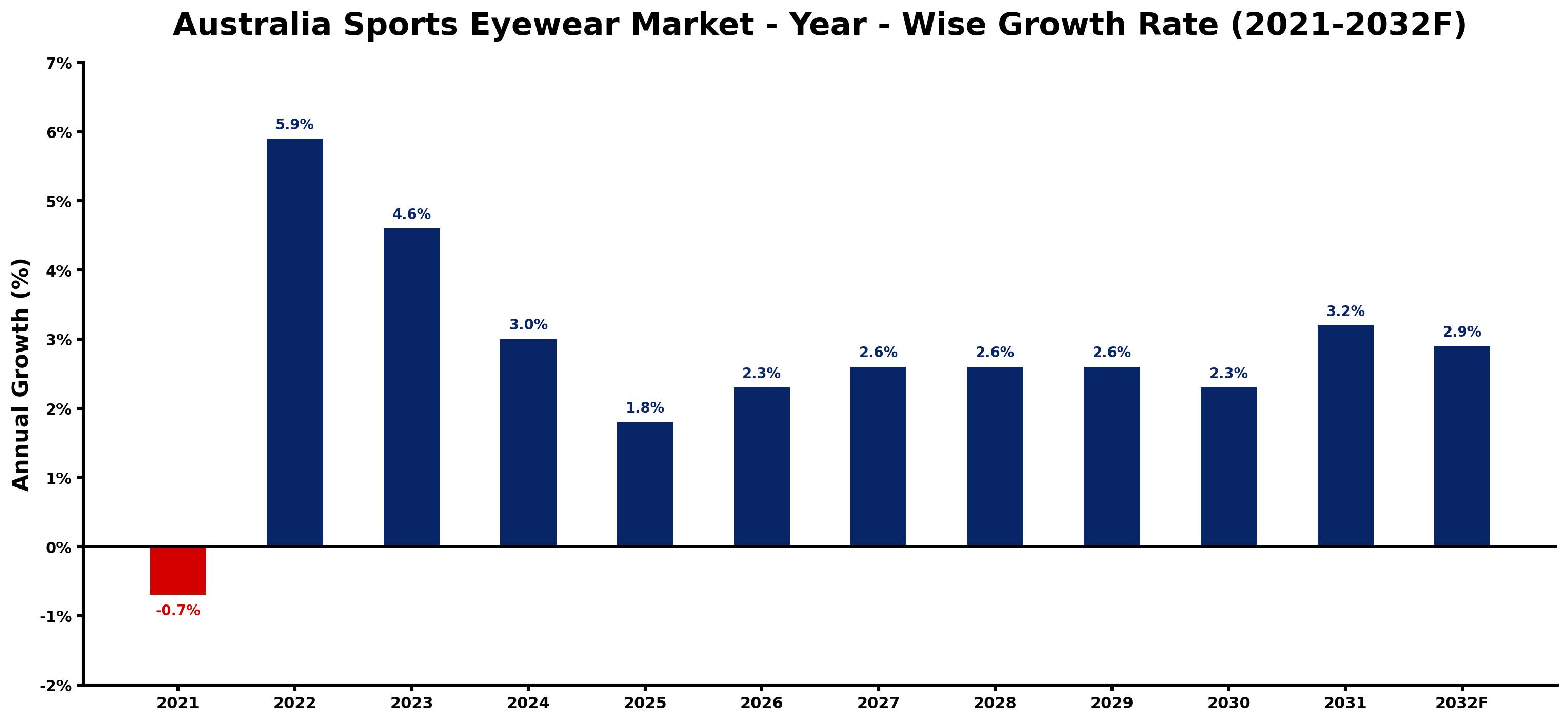 Australia Sports Eyewear Market Year-wise Growth Rate and Key Drivers