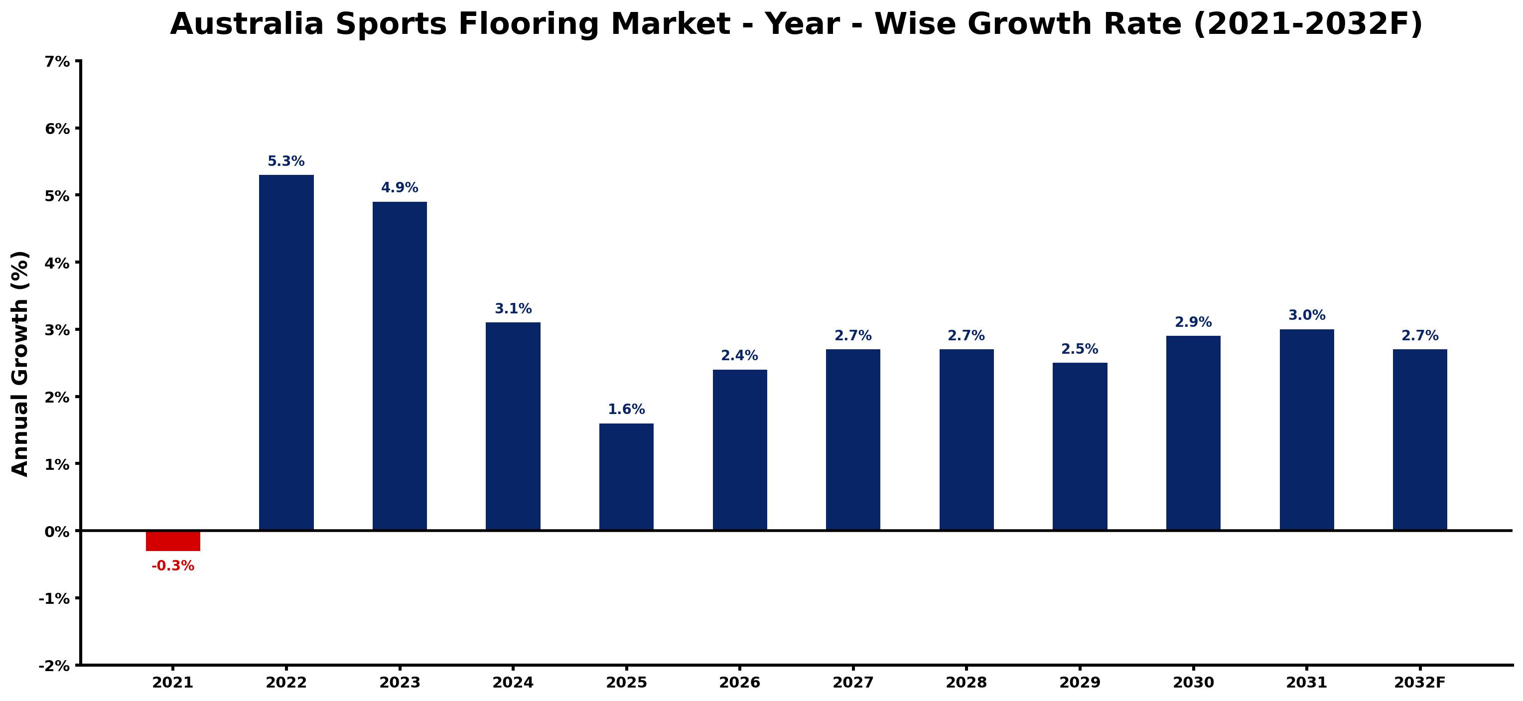 Australia Sports Flooring Market Year-wise Growth Rate and Key Drivers