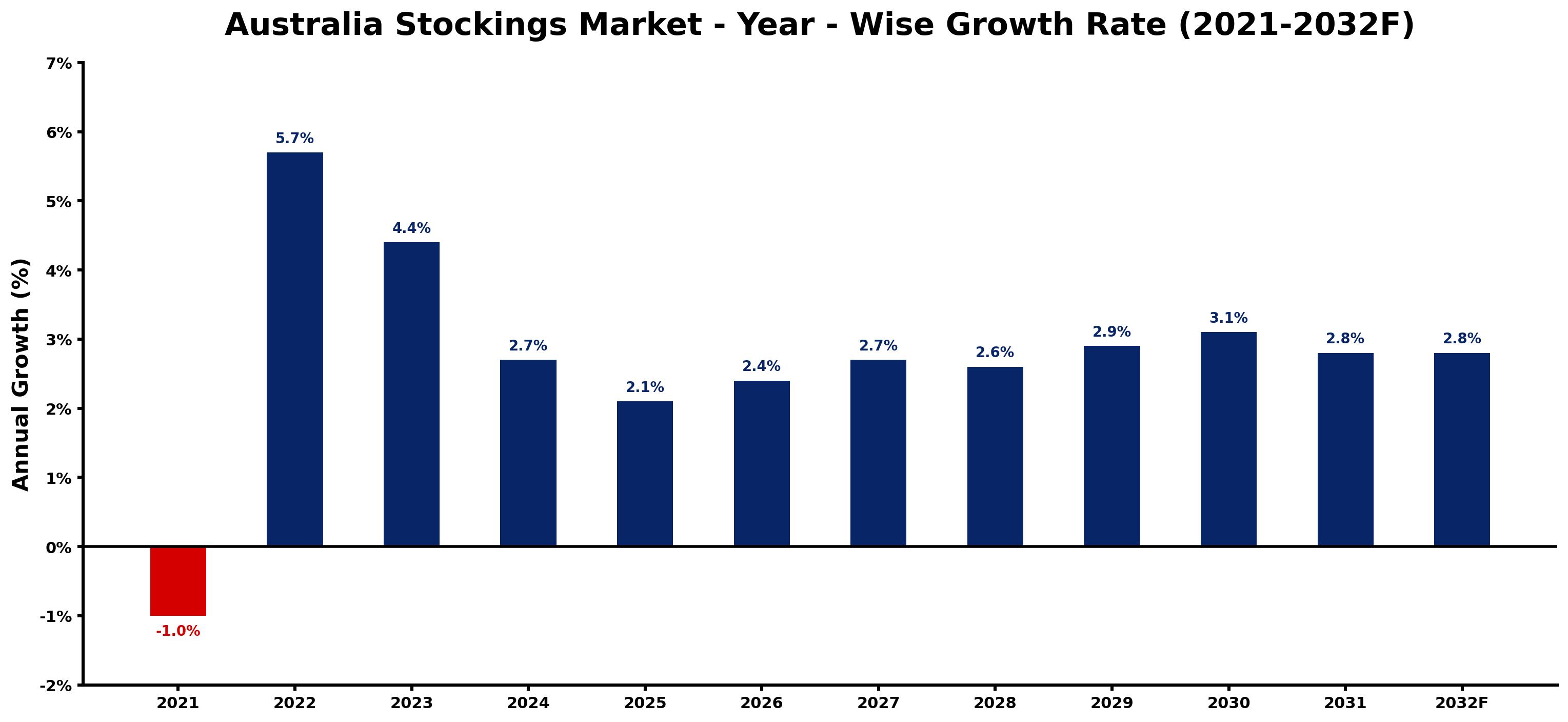 Australia Stockings Market Year-wise Growth Rate and Key Drivers