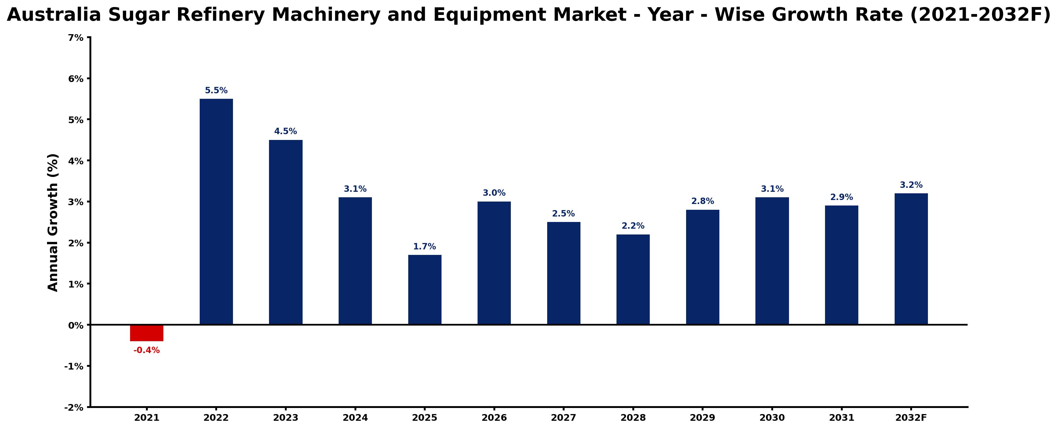 Australia Sugar Refinery Machinery and Equipment Market Year-wise Growth Rate and Key Drivers
