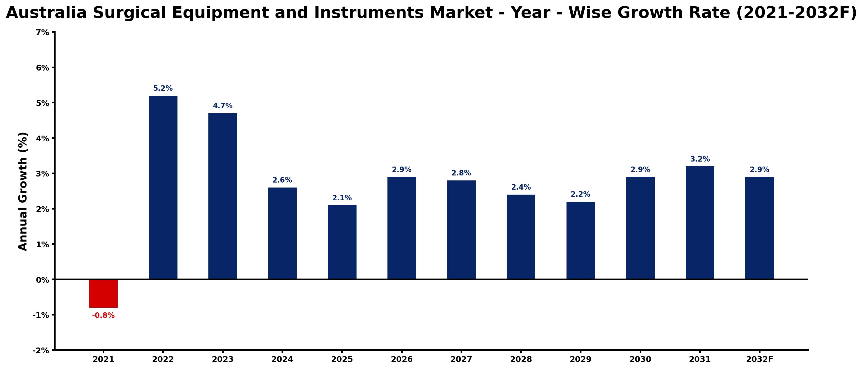 Australia Surgical Equipment and Instruments Market Year-wise Growth Rate and Key Drivers