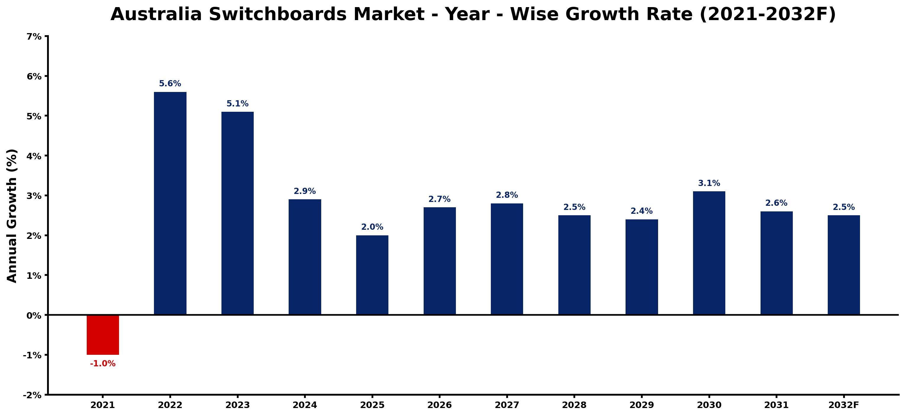 Australia Switchboards Market Year-wise Growth Rate and Key Drivers