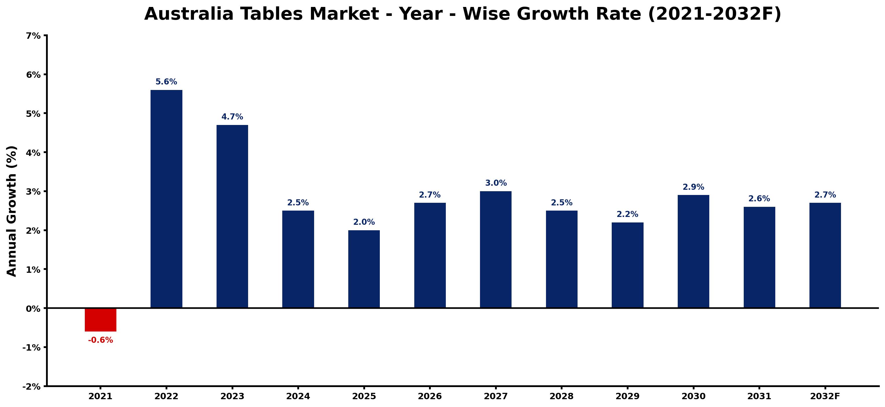 Australia Tables Market Year-wise Growth Rate and Key Drivers
