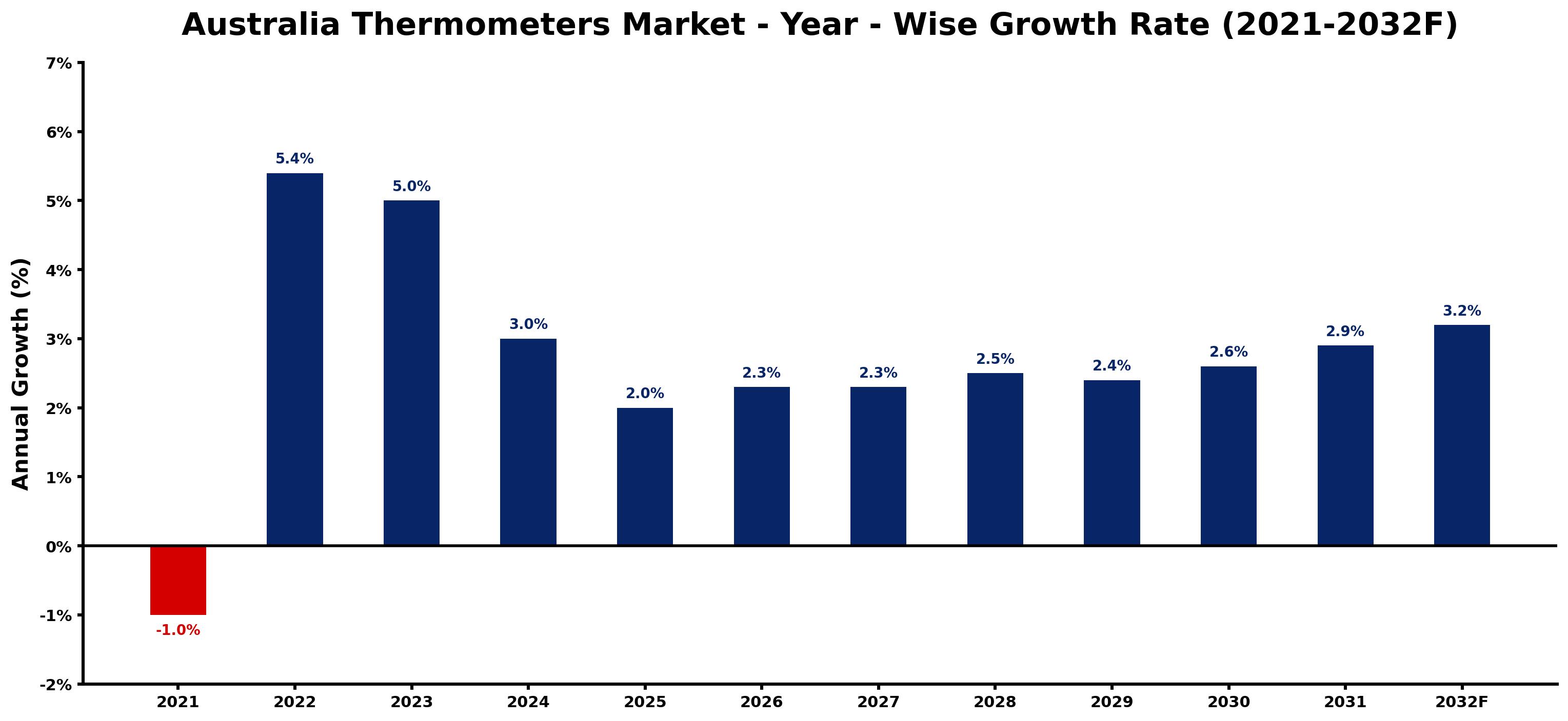 Australia Thermometers Market Year-wise Growth Rate and Key Drivers