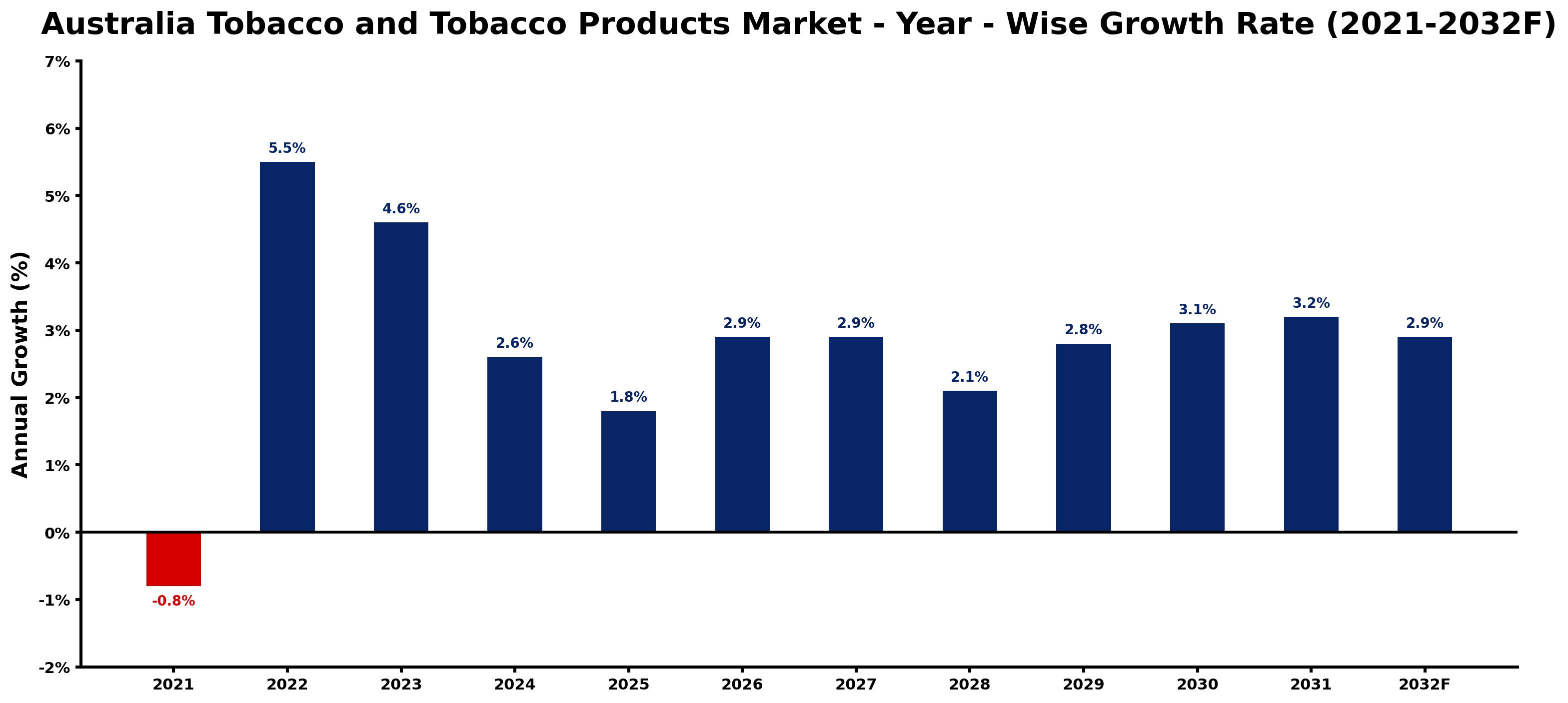 Australia Tobacco and Tobacco Products Market Year-wise Growth Rate and Key Drivers