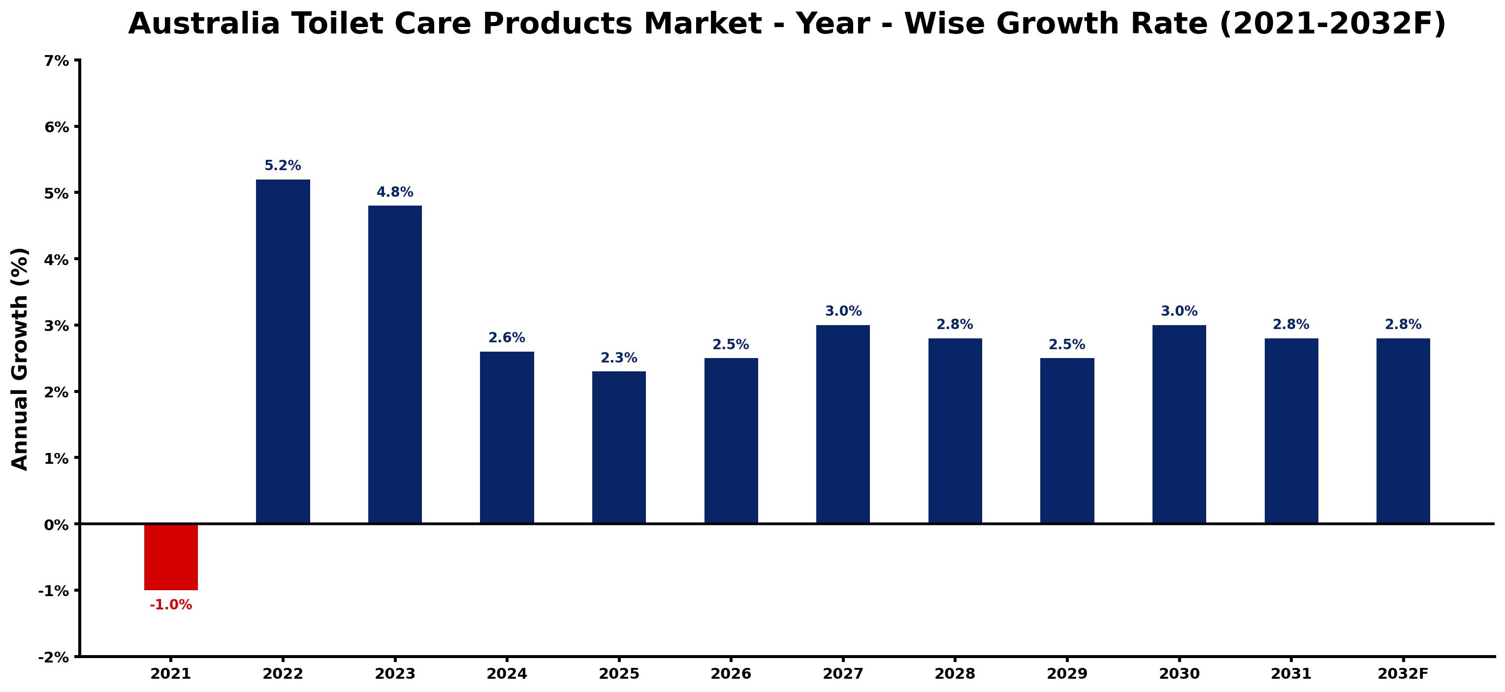 Australia Toilet Care Products Market Year-wise Growth Rate and Key Drivers