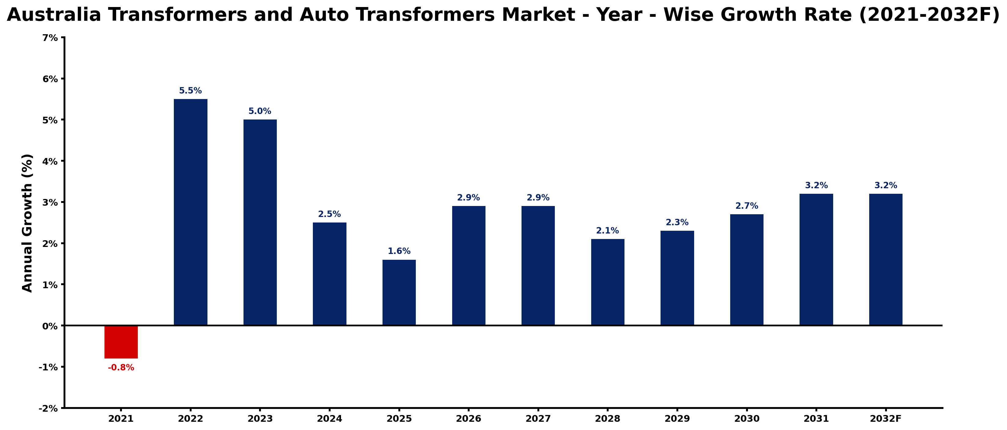 Australia Transformers and Auto Transformers Market Year-wise Growth Rate and Key Drivers