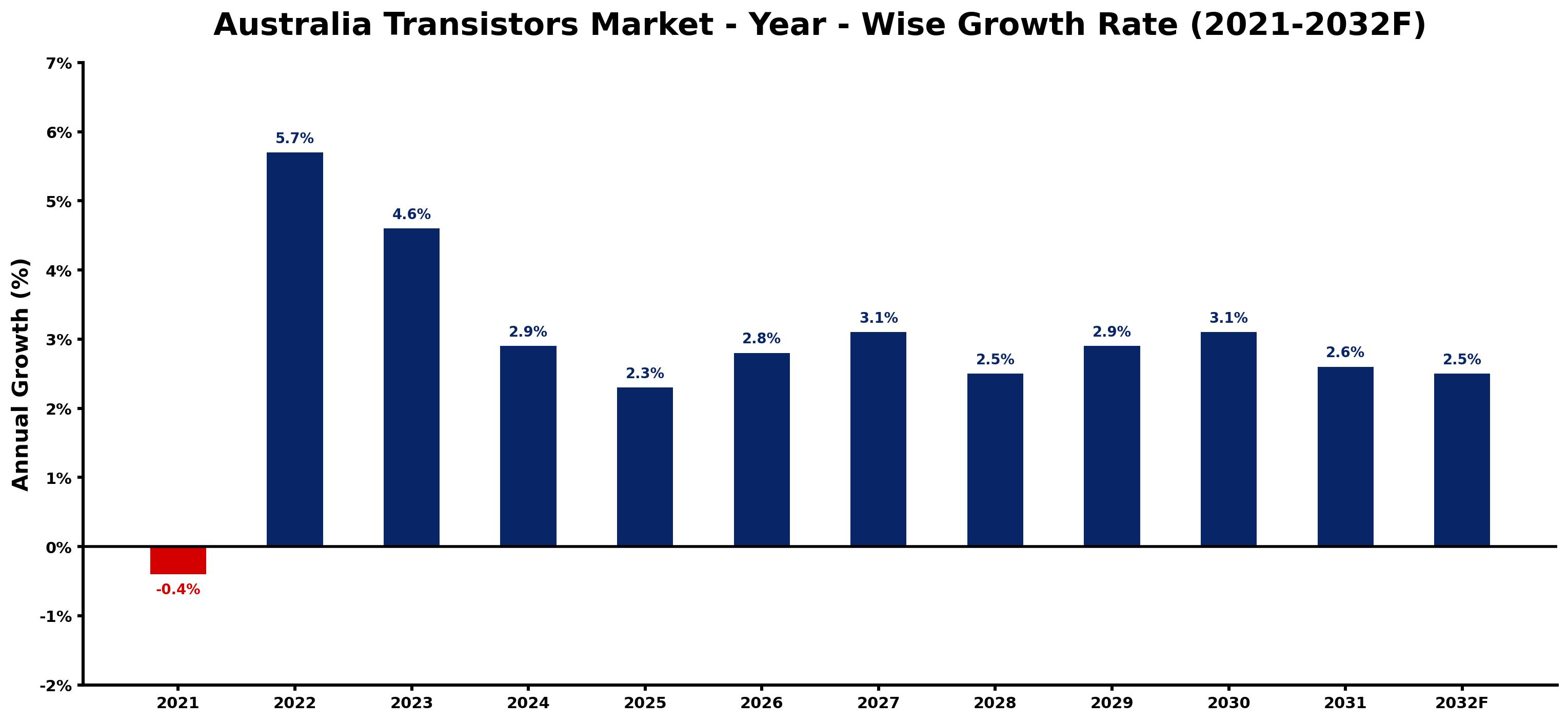 Australia Transistors Market Year-wise Growth Rate and Key Drivers