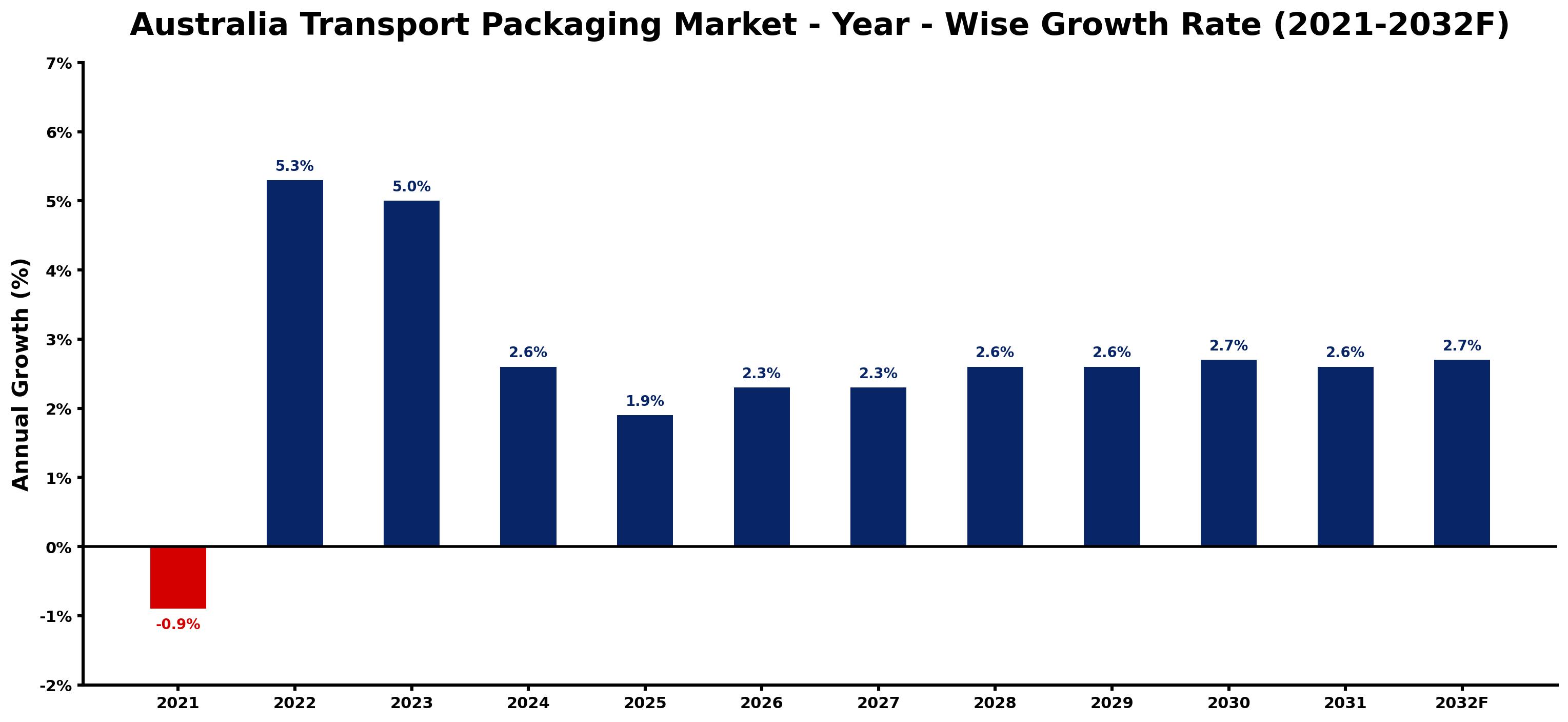 Australia Transport Packaging Market Year-wise Growth Rate and Key Drivers