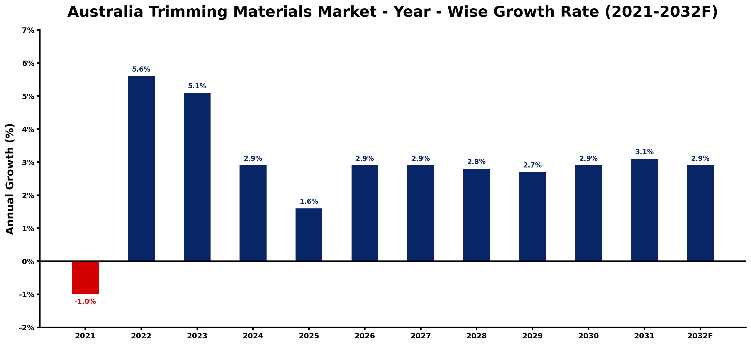 Australia Trimming Materials Market Year-wise Growth Rate and Key Drivers