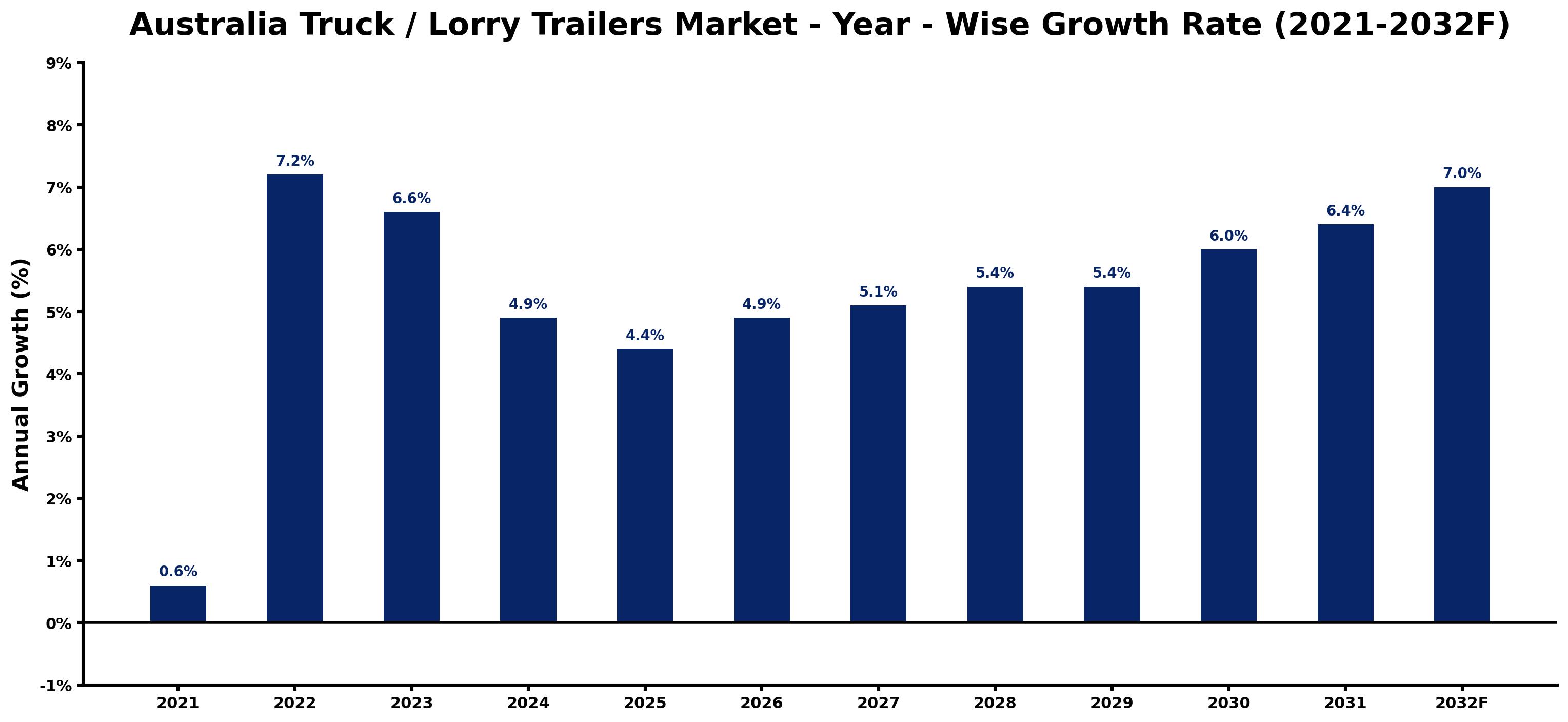 Australia Truck / Lorry Trailers Market Year-wise Growth Rate and Key Drivers