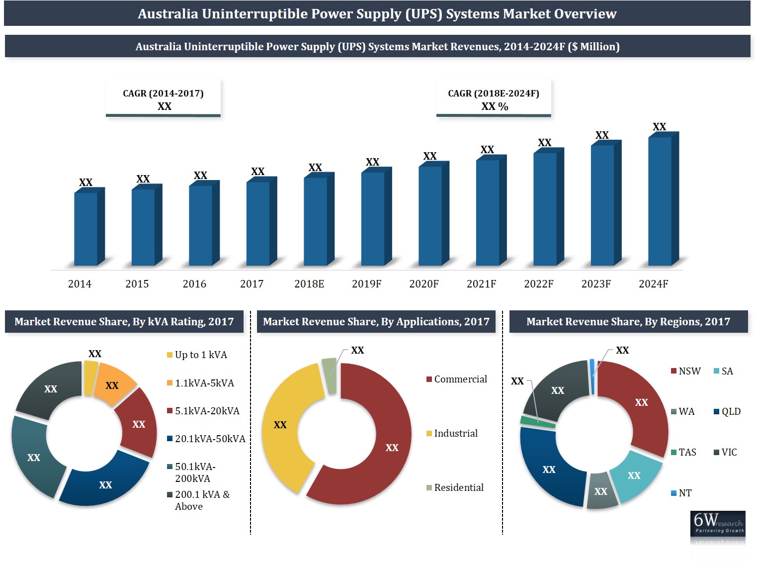 Australia UPS Systems Market (2018-2024)