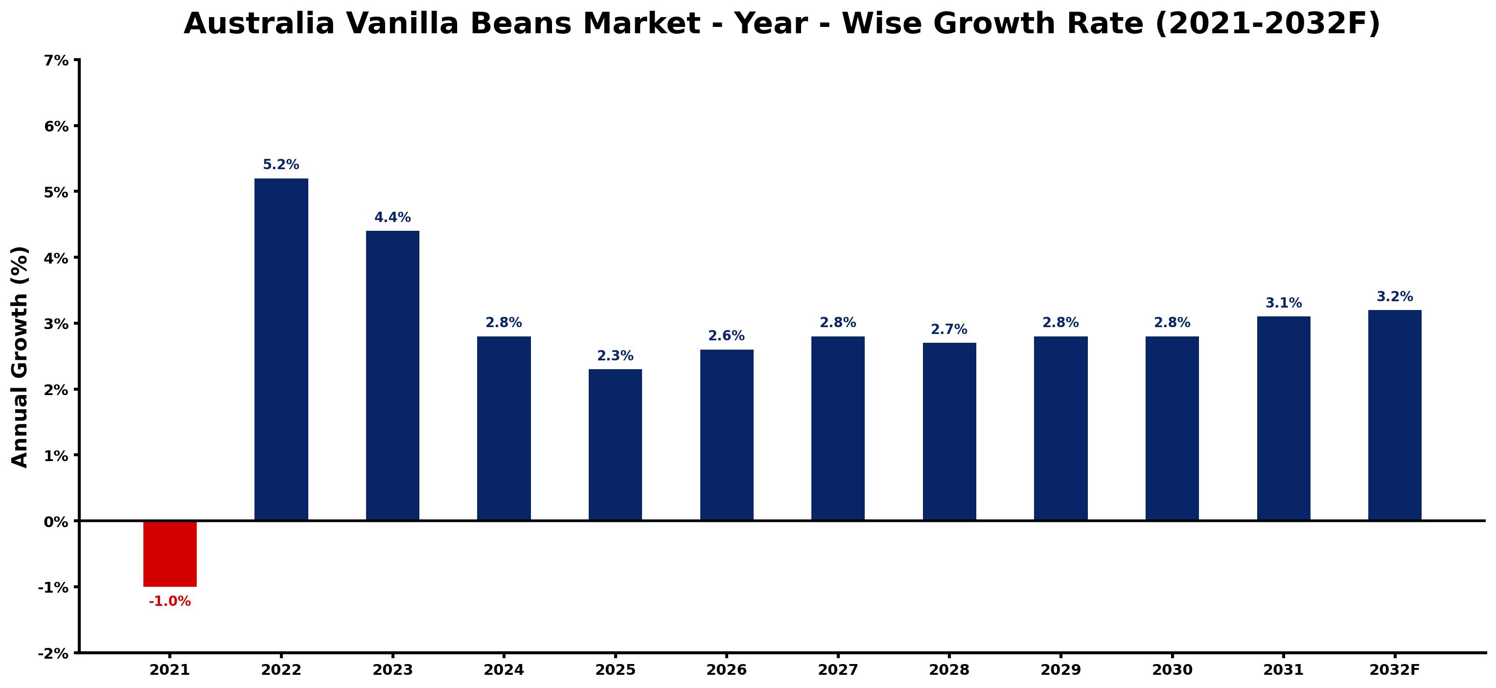 Australia Vanilla Beans Market Year-wise Growth Rate and Key Drivers