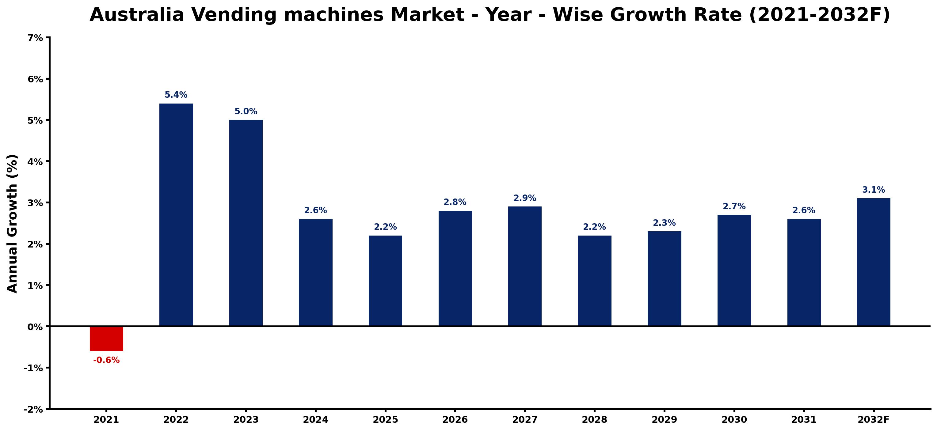 Australia Vending machines Market Year-wise Growth Rate and Key Drivers
