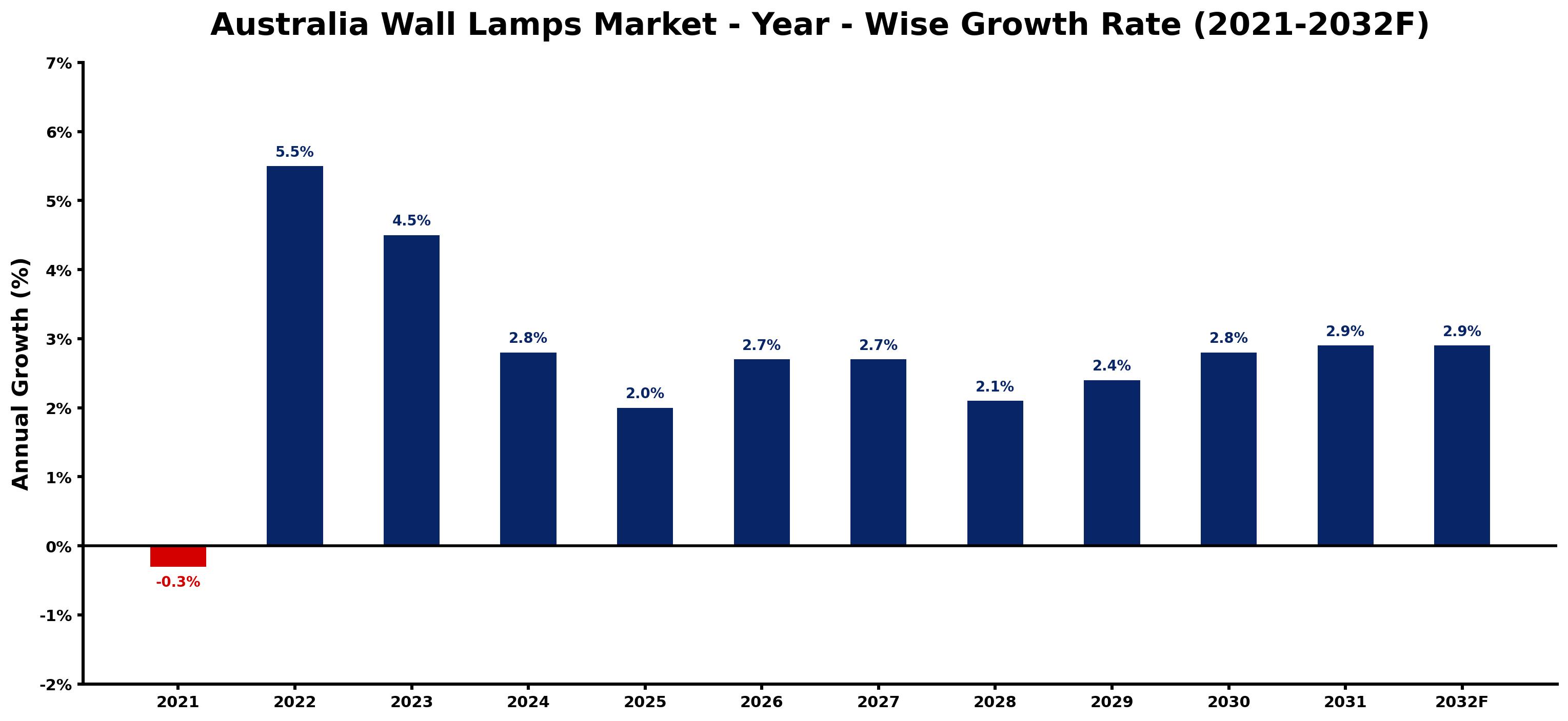 Australia Wall Lamps Market Year-wise Growth Rate and Key Drivers