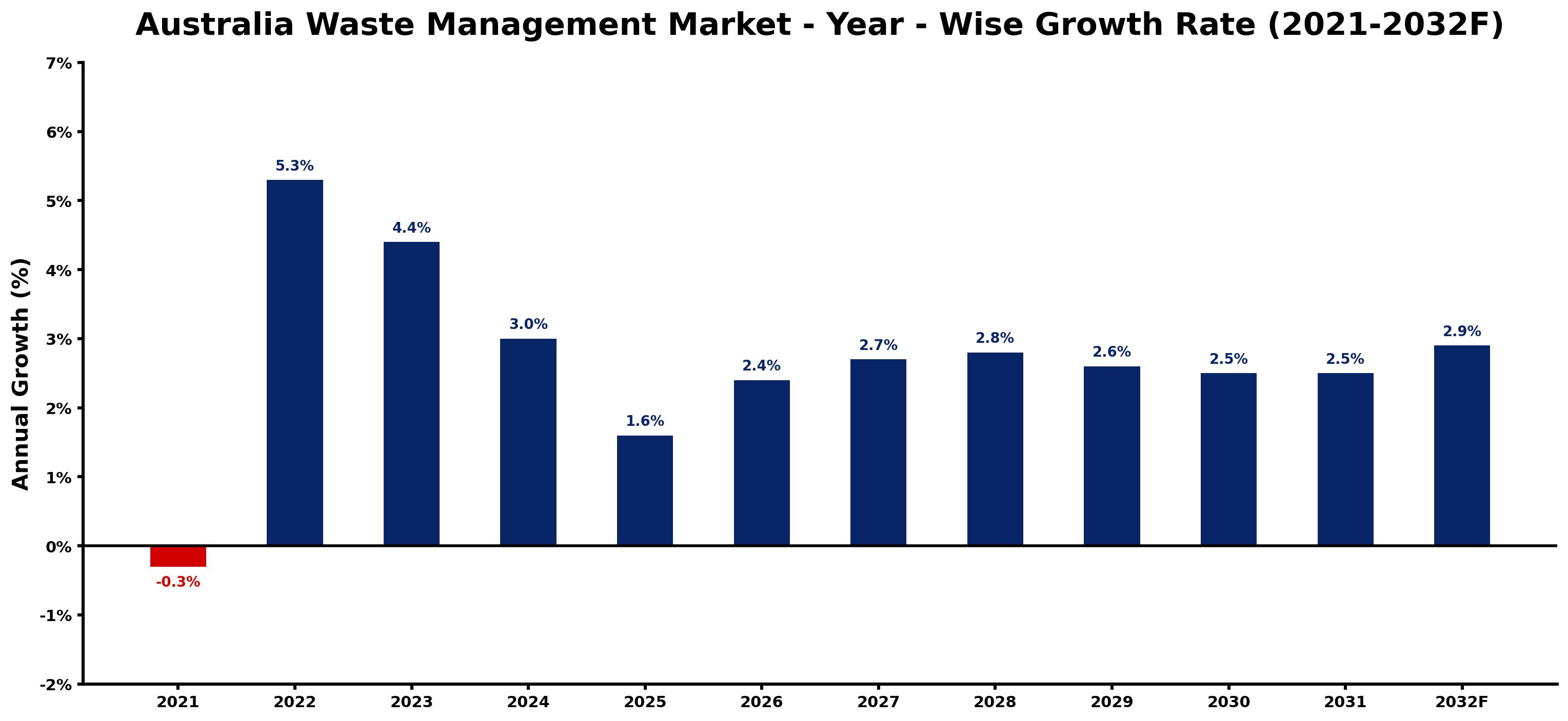 Australia Waste Management Market Year-wise Growth Rate and Key Drivers