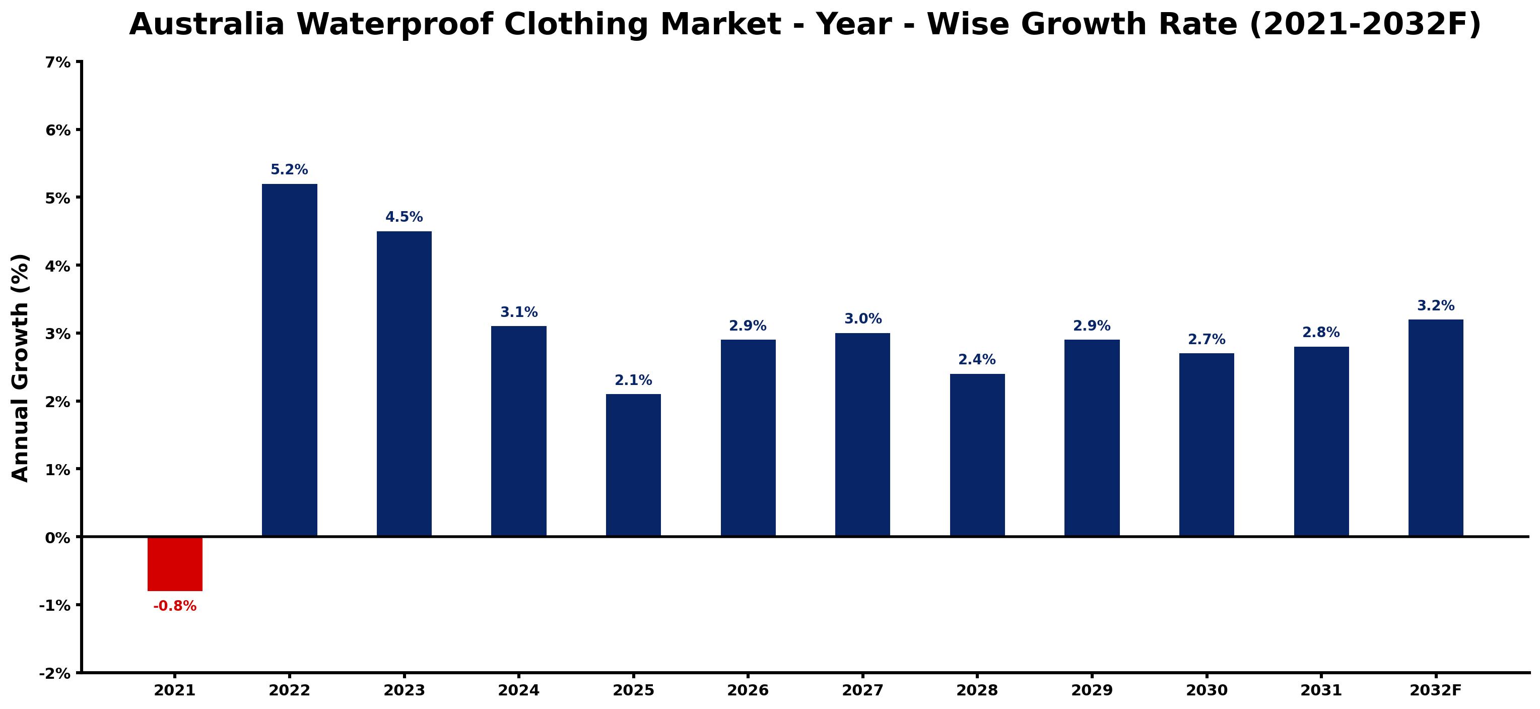 Australia Waterproof Clothing Market Year-wise Growth Rate and Key Drivers