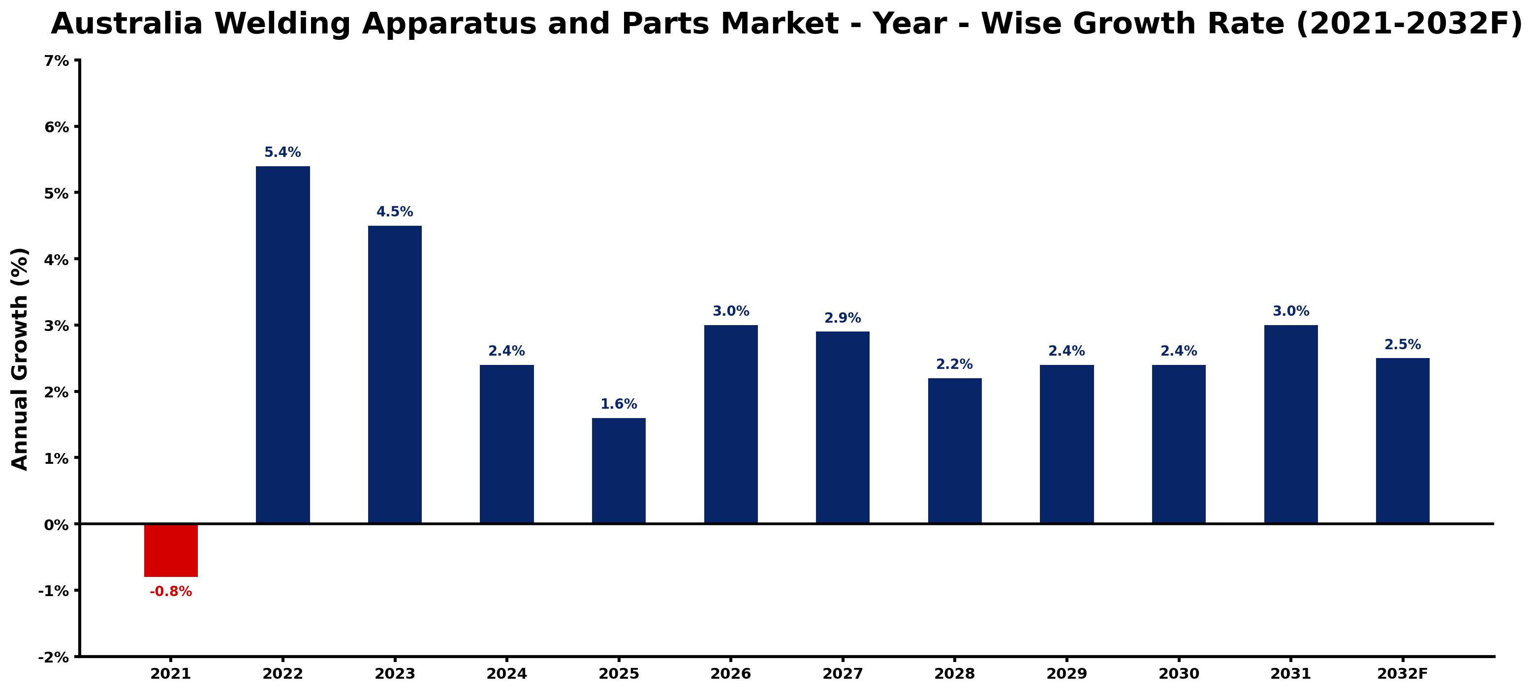 Australia Welding Apparatus and Parts Market Year-wise Growth Rate and Key Drivers