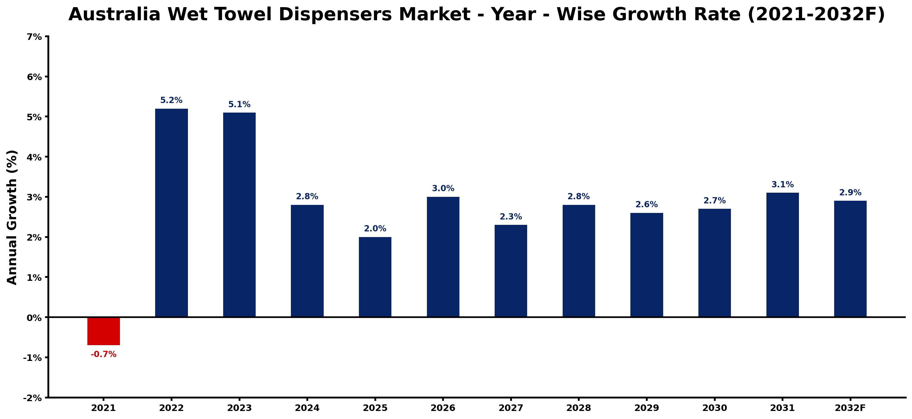 Australia Wet Towel Dispensers Market Year-wise Growth Rate and Key Drivers