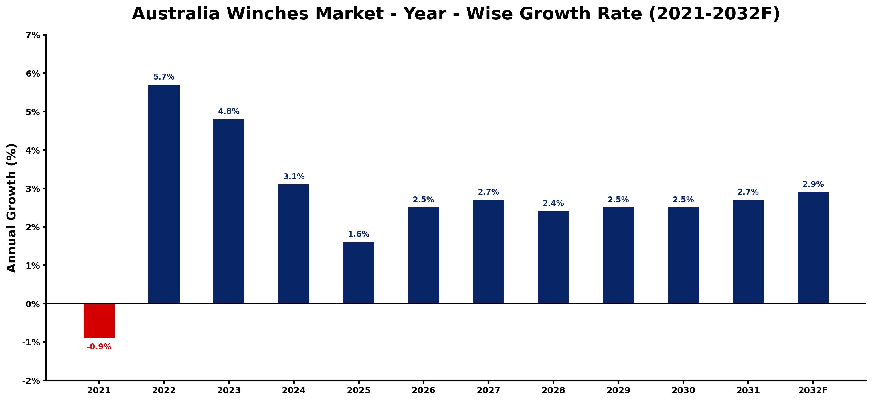 Australia Winches Market Year-wise Growth Rate and Key Drivers