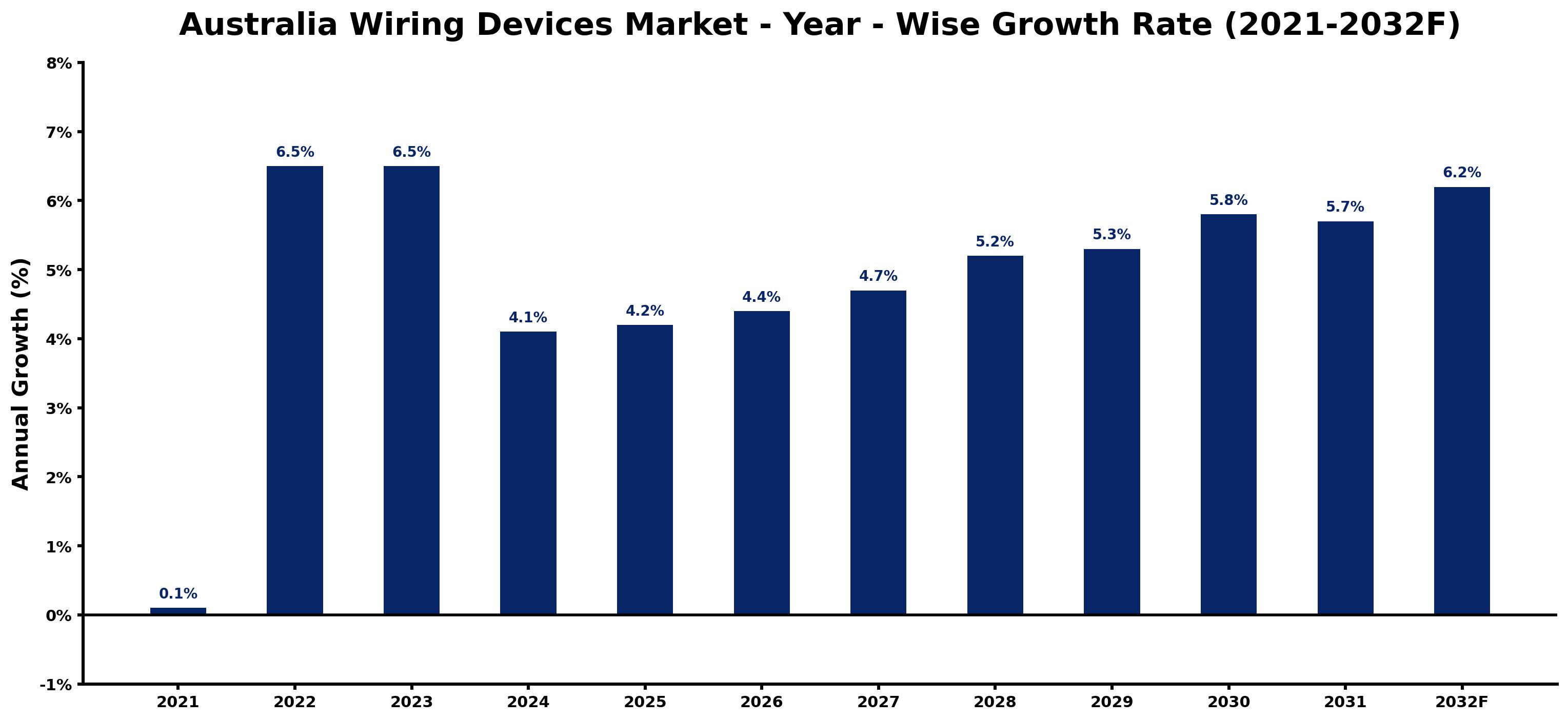 Australia Wiring Devices Market Year-wise Growth Rate and Key Drivers