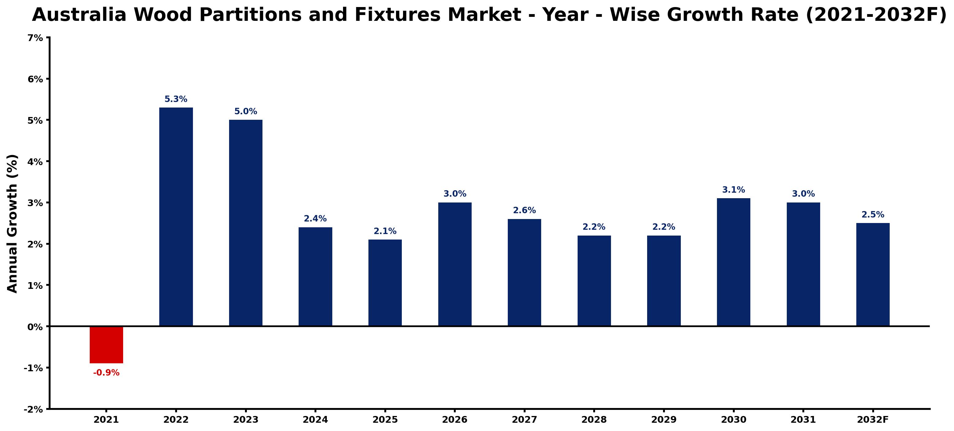 Australia Wood Partitions and Fixtures Market Year-wise Growth Rate and Key Drivers
