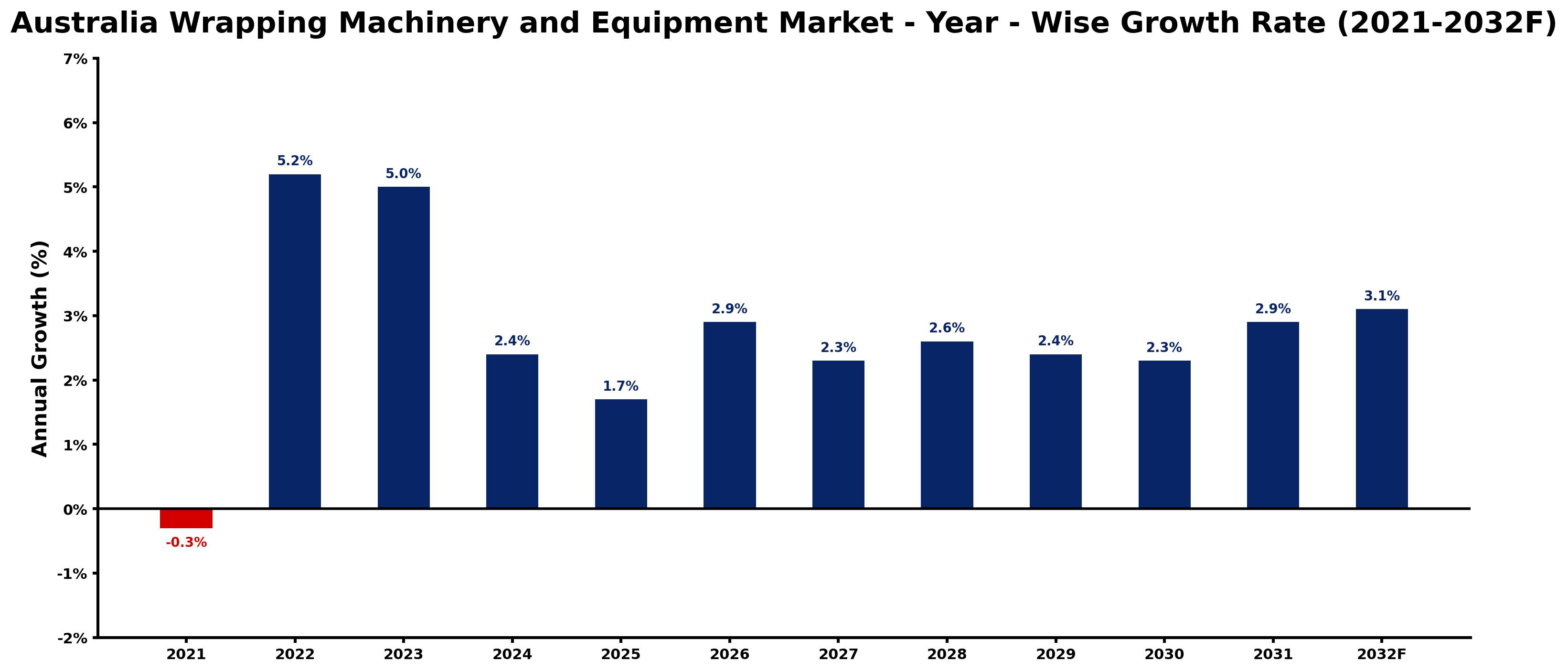 Australia Wrapping Machinery and Equipment Market Year-wise Growth Rate and Key Drivers