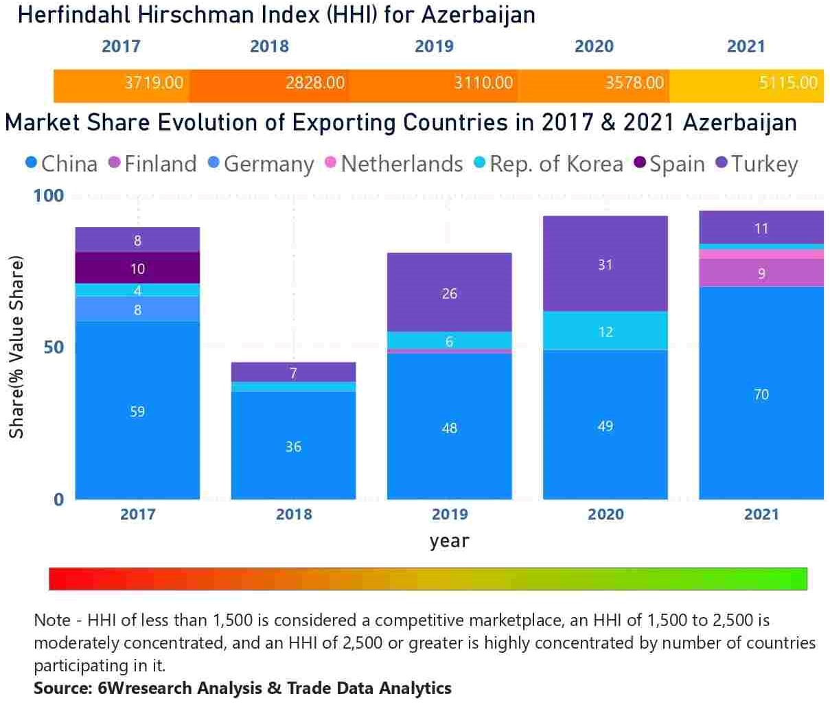 Azerbaijan Elevator And Escalator Market - Country Wise Share and Competition Analysis