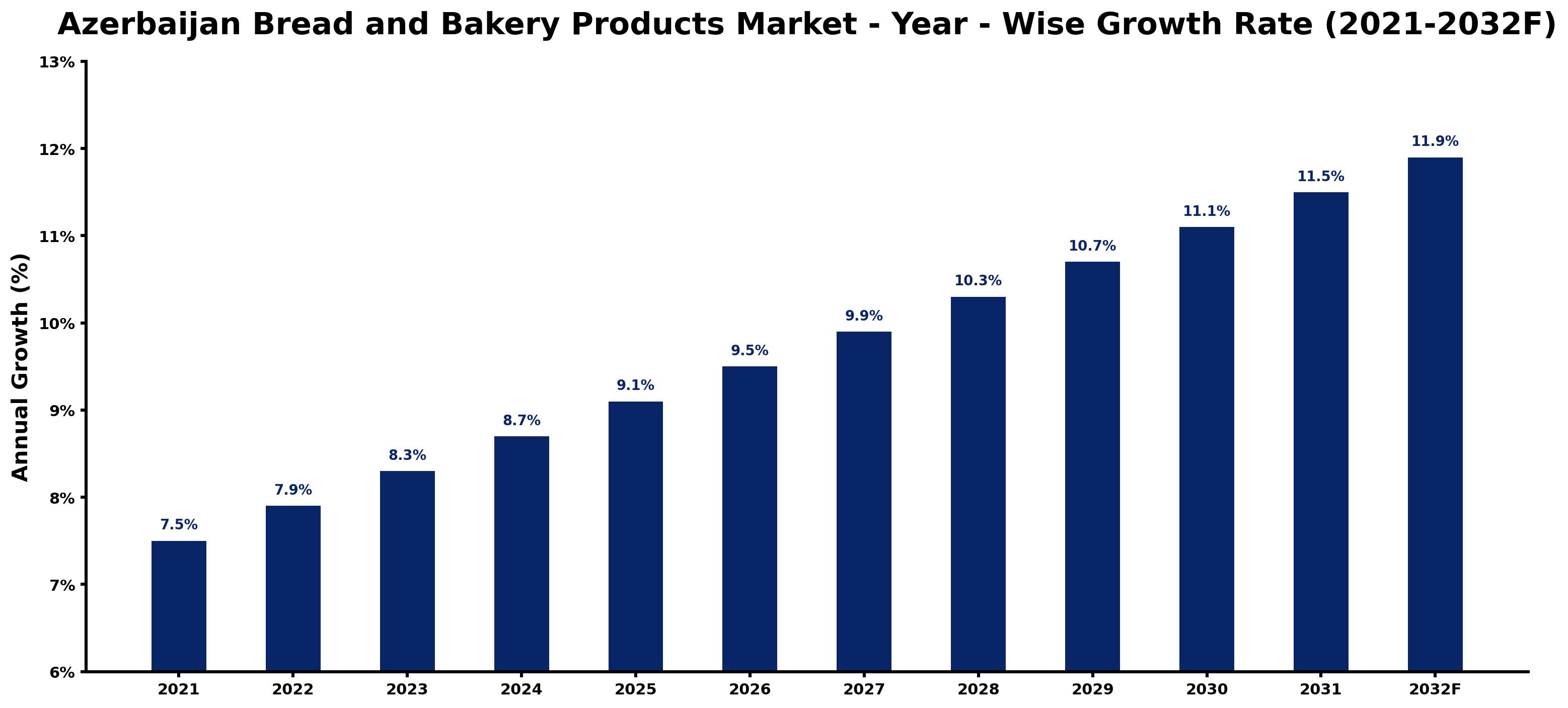 Azerbaijan Bread and Bakery Products Market Year-wise Growth Rate and Key Drivers