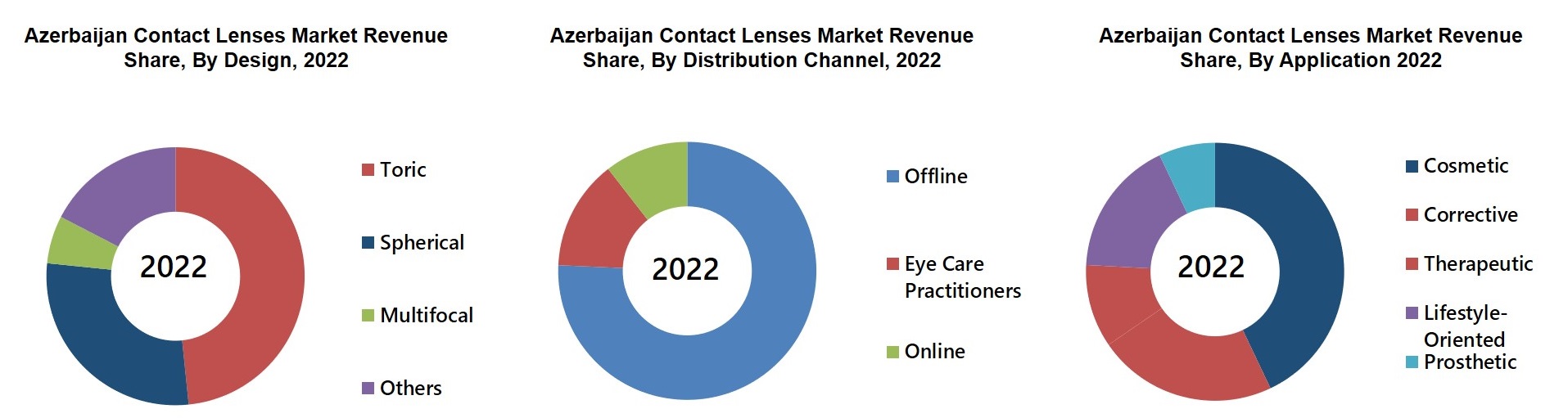 Azerbaijan Contact Lenses Market
