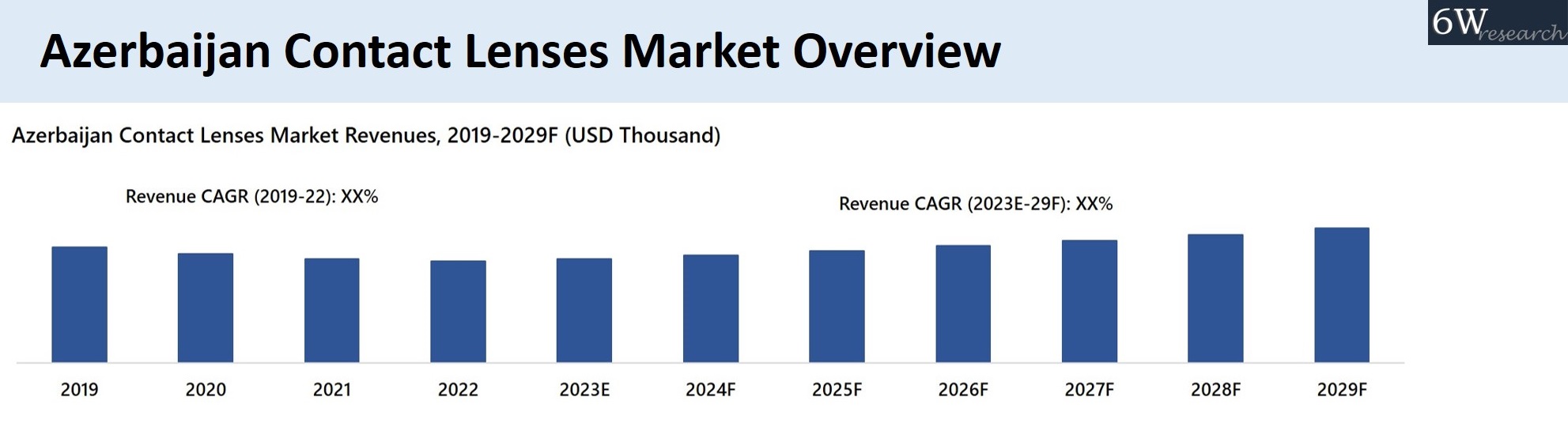 Azerbaijan Contact Lenses Market