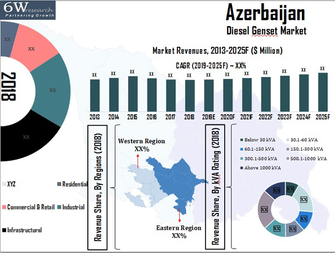 Azerbaijan Diesel Genset Market (2019-2025)