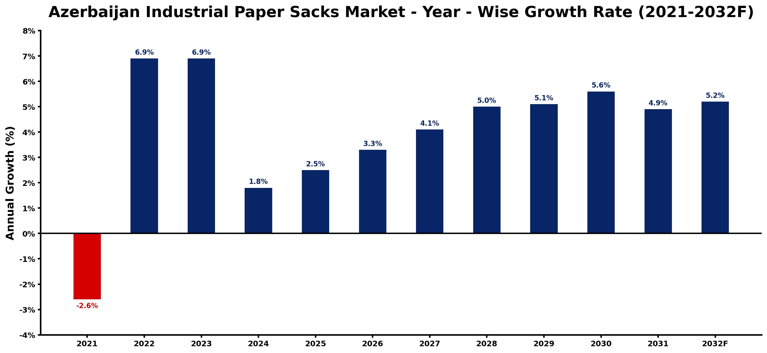 Azerbaijan Industrial Paper Sacks Market Year-wise Growth Rate and Key Drivers