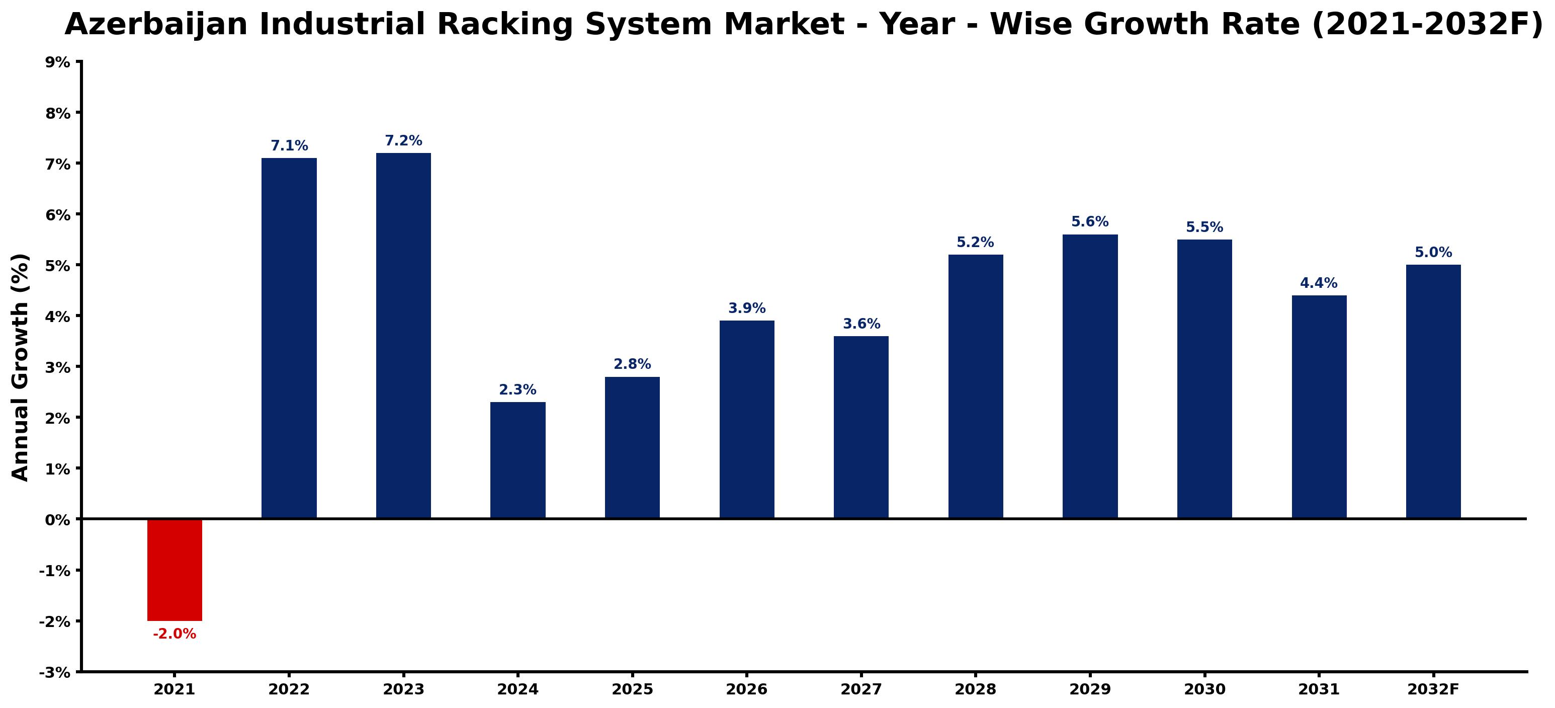 Azerbaijan Industrial Racking System Market Year-wise Growth Rate and Key Drivers