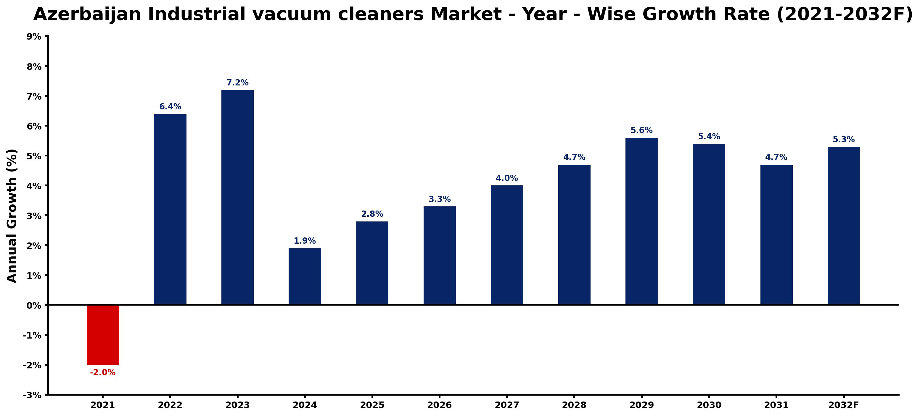 Azerbaijan Industrial vacuum cleaners Market Year-wise Growth Rate and Key Drivers