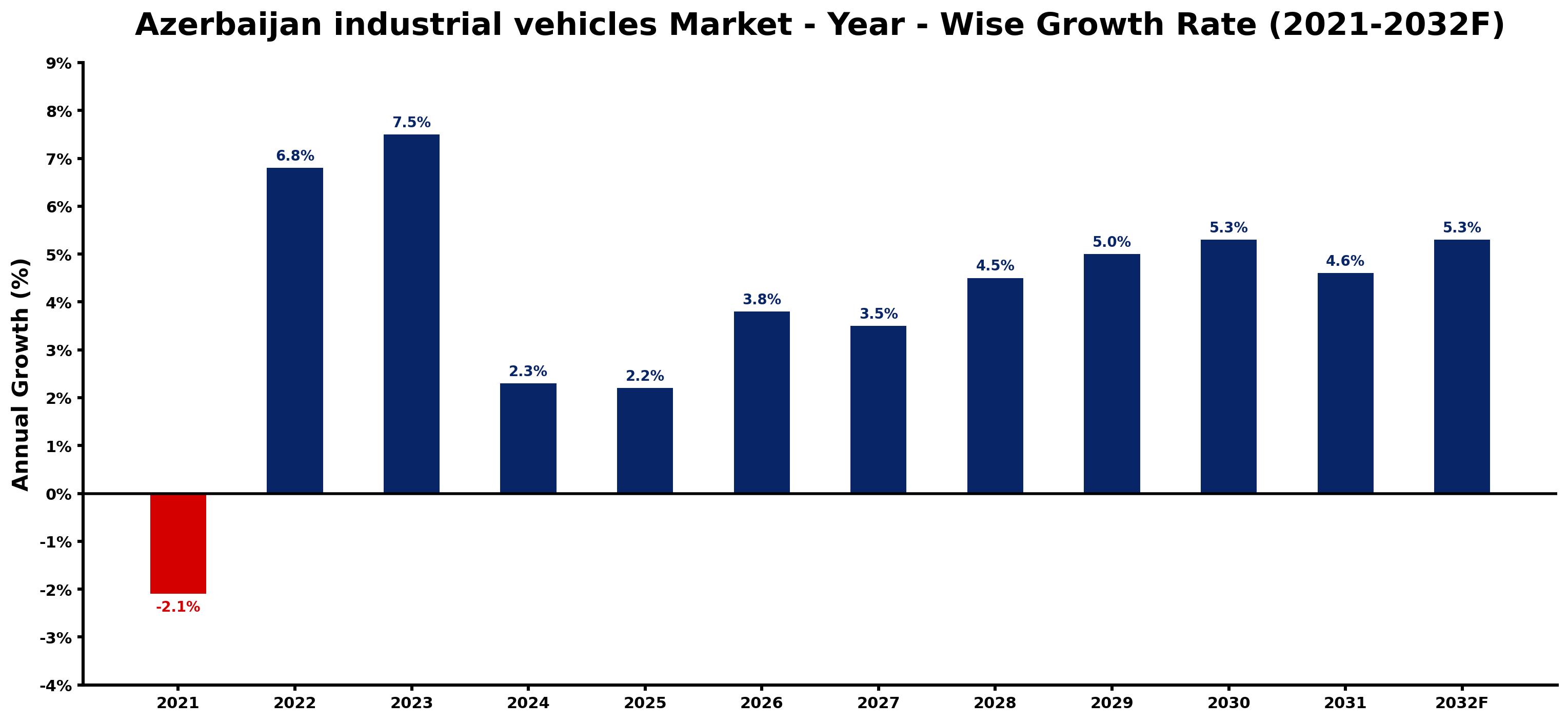Azerbaijan industrial vehicles Market Year-wise Growth Rate and Key Drivers
