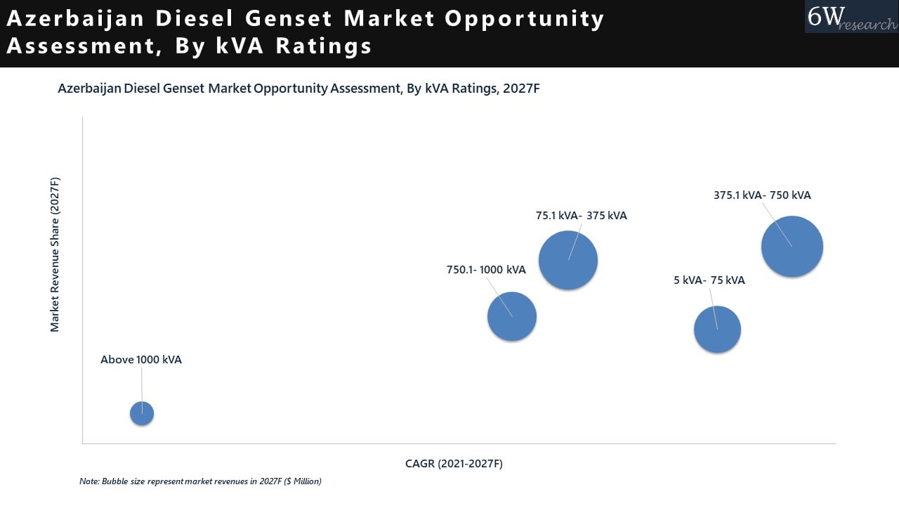 Azerbaijan Diesel Genset Market