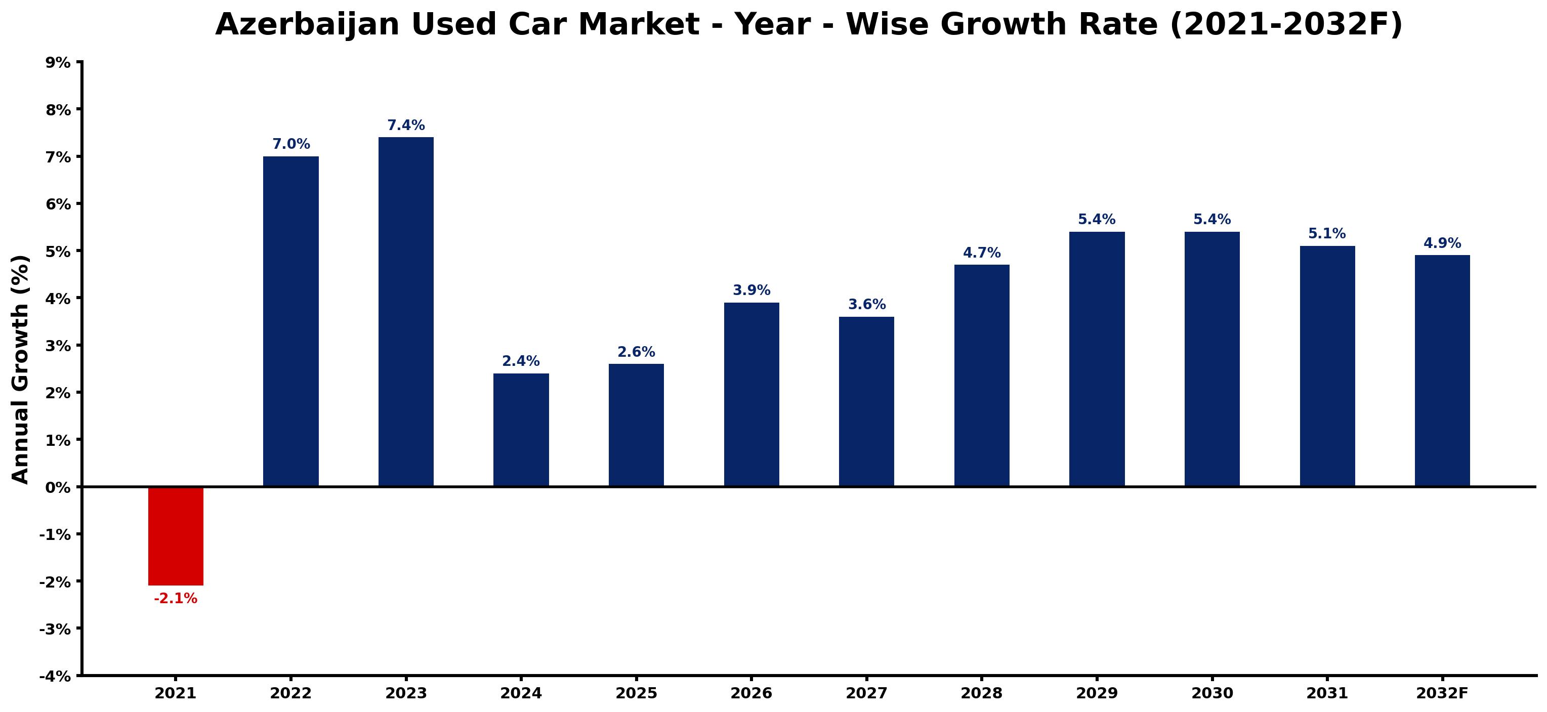 Azerbaijan Used Car Market Year-wise Growth Rate and Key Drivers